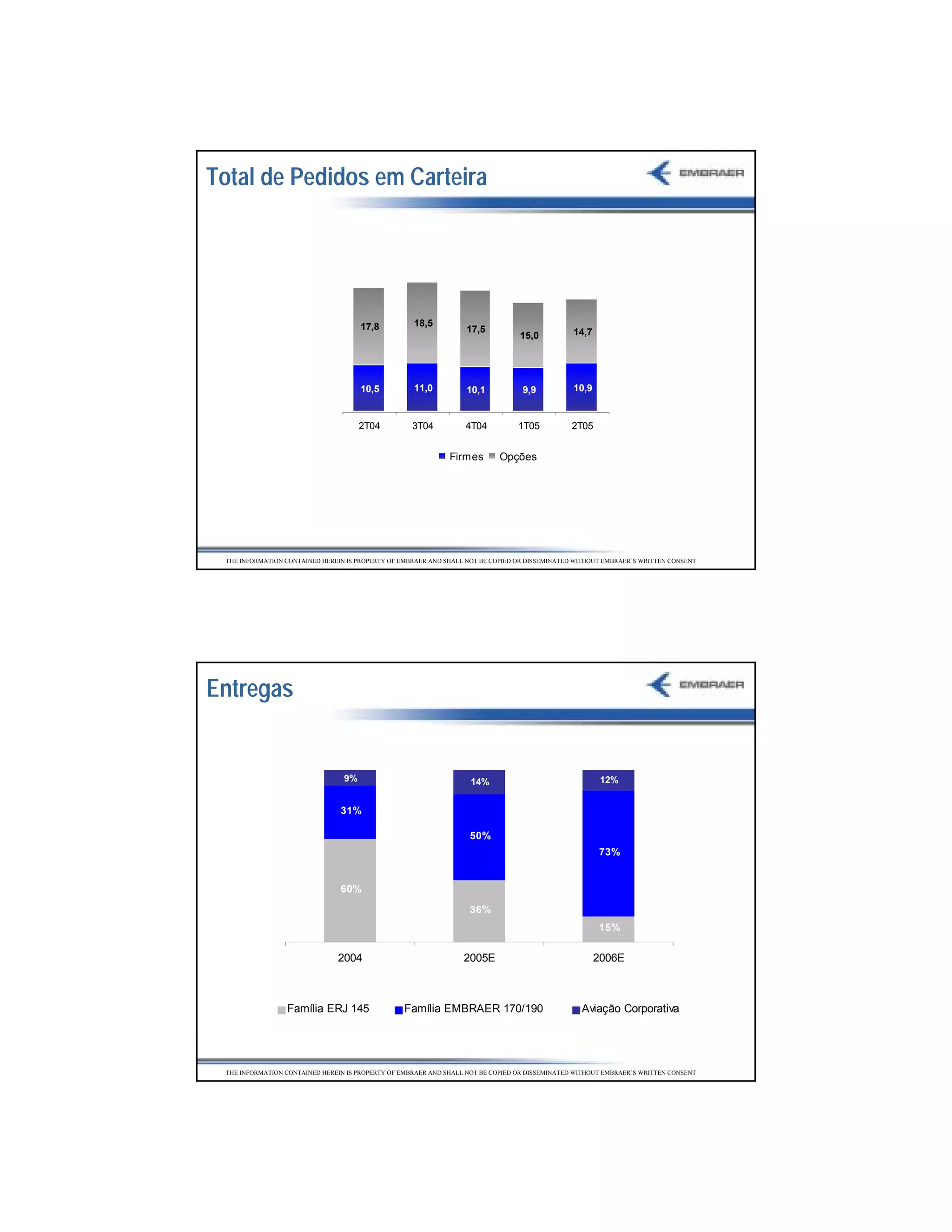 Total de Pedidos em Carteira




                                      17,8          18,5
                                                                   17,5                         14,7
                                                                                 15,0




                                      10,5          11,0           10,1           9,9           10,9


                                      2T04          3T04          4T04           1T05          2T05


                                                              Firmes        Opções




 THE INFORMATION CONTAINED HEREIN IS PROPERTY OF EMBRAER AND SHALL NOT BE COPIED OR DISSEMINATED WITHOUT EMBRAER’S WRITTEN CONSENT




Entregas


                                 9%                                 14%                                 12%


                                31%

                                                                   50%
                                                                                                       73%


                                60%

                                                                   36%
                                                                                                       15%

                               2004                               2005E                                2006E



                 Família ERJ 145                 Família EMBRAER 170/190                          Aviação Corporativa




 THE INFORMATION CONTAINED HEREIN IS PROPERTY OF EMBRAER AND SHALL NOT BE COPIED OR DISSEMINATED WITHOUT EMBRAER’S WRITTEN CONSENT




                                                                                                                                     12
 