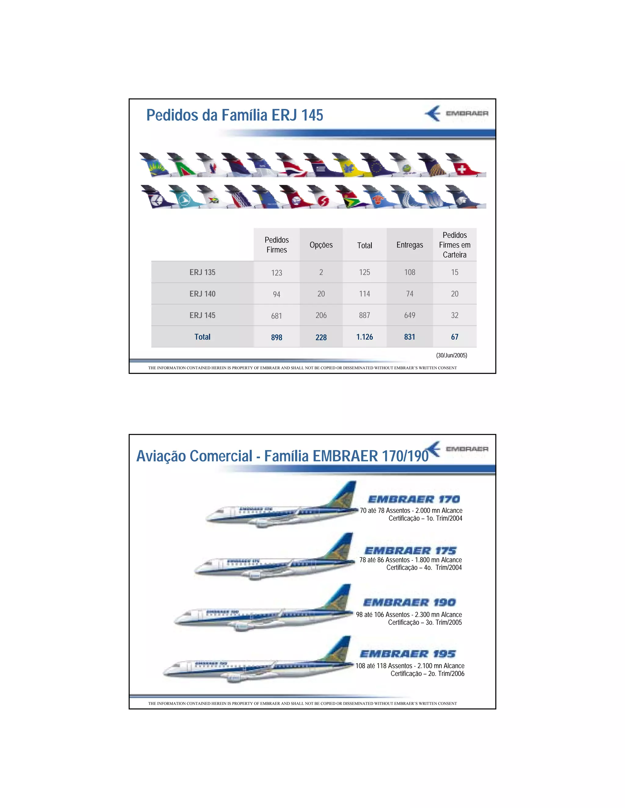 Pedidos da Família ERJ 145




                                                                                                                           Pedidos
                                                 Pedidos
                                                                    Opções              Total           Entregas          Firmes em
                                                 Firmes
                                                                                                                           Carteira

                  ERJ 135                           123                 2                125               108                 15

                  ERJ 140                            94                20                114                74                 20

                  ERJ 145                           681               206                887               649                 32

                    Total                           898               228              1.126               831                 67

                                                                                                                         (30/Jun/2005)
 THE INFORMATION CONTAINED HEREIN IS PROPERTY OF EMBRAER AND SHALL NOT BE COPIED OR DISSEMINATED WITHOUT EMBRAER’S WRITTEN CONSENT




Aviação Comercial - Família EMBRAER 170/190


                                                                                         70 até 78 Assentos - 2.000 mn Alcance
                                                                                                    Certificação – 1o. Trim/2004




                                                                                         78 até 86 Assentos - 1.800 mn Alcance
                                                                                                   Certificação – 4o. Trim/2004




                                                                                       98 até 106 Assentos - 2.300 mn Alcance
                                                                                                   Certificação – 3o. Trim/2005




                                                                                       108 até 118 Assentos - 2.100 mn Alcance
                                                                                                    Certificação – 2o. Trim/2006



 THE INFORMATION CONTAINED HEREIN IS PROPERTY OF EMBRAER AND SHALL NOT BE COPIED OR DISSEMINATED WITHOUT EMBRAER’S WRITTEN CONSENT




                                                                                                                                         14
 