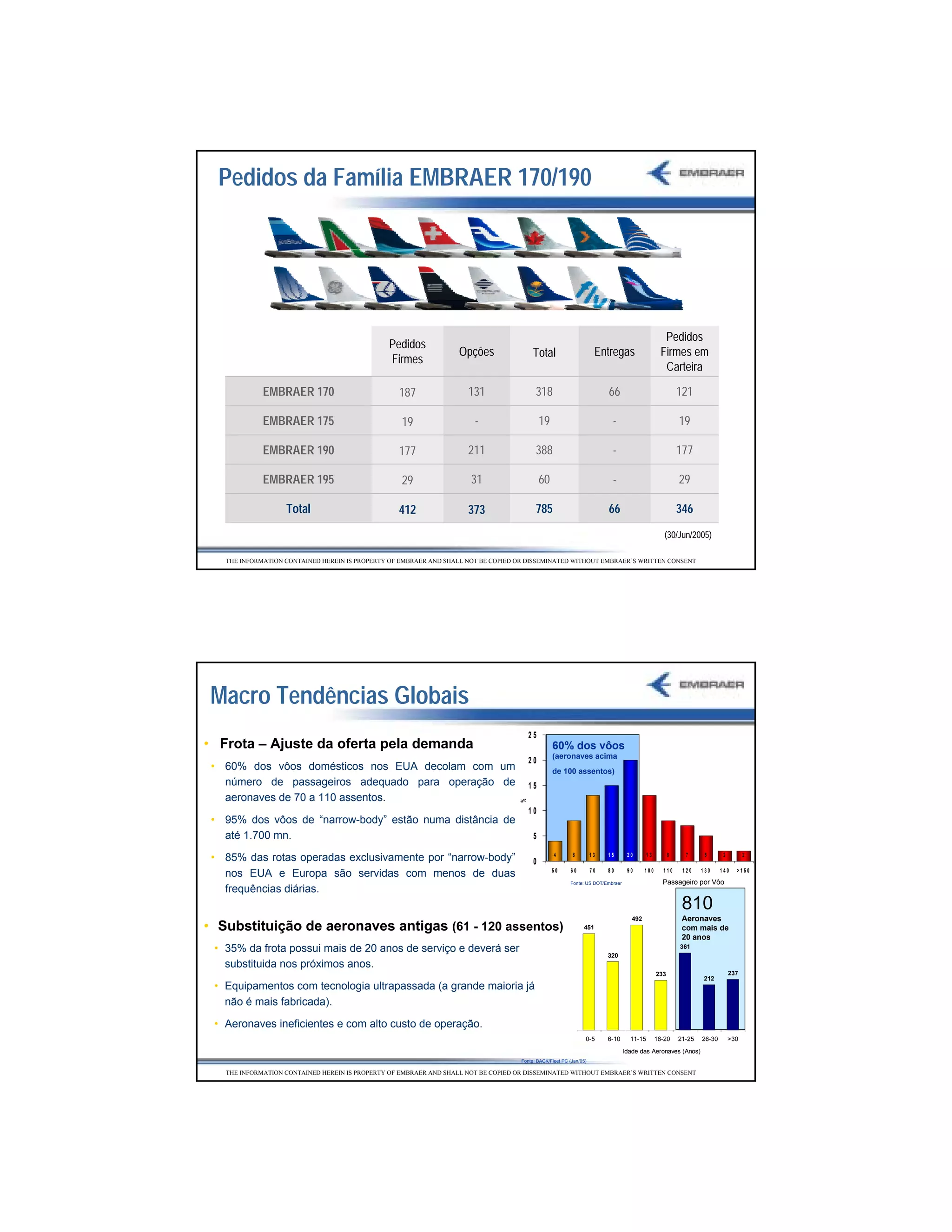 Pedidos da Família EMBRAER 170/190




                                                                                                                                                  Pedidos
                                               Pedidos
                                                                  Opções                 Total                       Entregas                    Firmes em
                                               Firmes
                                                                                                                                                  Carteira

             EMBRAER 170                          187                131                  318                            66                               121

             EMBRAER 175                           19                  -                     19                           -                               19

             EMBRAER 190                          177                211                  388                             -                               177

             EMBRAER 195                           29                 31                     60                           -                               29

                   Total                          412                373                  785                            66                               346

                                                                                                                                                   (30/Jun/2005)

   THE INFORMATION CONTAINED HEREIN IS PROPERTY OF EMBRAER AND SHALL NOT BE COPIED OR DISSEMINATED WITHOUT EMBRAER’S WRITTEN CONSENT




 Macro Tendências Globais
                                                                                       25
• Frota – Ajuste da oferta pela demanda                                                           60% dos vôos
                                                                                                  (aeronaves acima
                                                                                       20
 • 60% dos vôos domésticos nos EUA decolam com um                                                 de 100 assentos)
   número de passageiros adequado para operação de                                     15
   aeronaves de 70 a 110 assentos.
                                                                                   %




                                                                                       10
 • 95% dos vôos de “narrow-body” estão numa distância de
   até 1.700 mn.                                                                         5
                                                                                                  4       8         13   15       20      13          8     7      5       2         2
 • 85% das rotas operadas exclusivamente por “narrow-body”                               0
                                                                                                  50     60         70   80       90      100     110      120    130     140    >150
   nos EUA e Europa são servidas com menos de duas
                                                                                                         Fonte: US DOT/Embraer                    Passageiro por Vôo
   frequências diárias.
                                                                                                                                                           810
                                                                                                                                    492                    Aeronaves
• Substituição de aeronaves antigas (61 - 120 assentos)                                                        451                                         com mais de
                                                                                                                                                           20 anos
 • 35% da frota possui mais de 20 anos de serviço e deverá ser                                                                                            361
                                                                                                                         320
   substituida nos próximos anos.
                                                                                                                                                233                            237
                                                                                                                                                                  212
 • Equipamentos com tecnologia ultrapassada (a grande maioria já
   não é mais fabricada).

 • Aeronaves ineficientes e com alto custo de operação.
                                                                                                                0-5      6-10      11-15        16-20     21-25   26-30        >30
                                                                                                                                 Idade das Aeronaves (Anos)
                                                                                    Fonte: BACK/Fleet PC (Jan/05)

   THE INFORMATION CONTAINED HEREIN IS PROPERTY OF EMBRAER AND SHALL NOT BE COPIED OR DISSEMINATED WITHOUT EMBRAER’S WRITTEN CONSENT




                                                                                                                                                                                         15
 