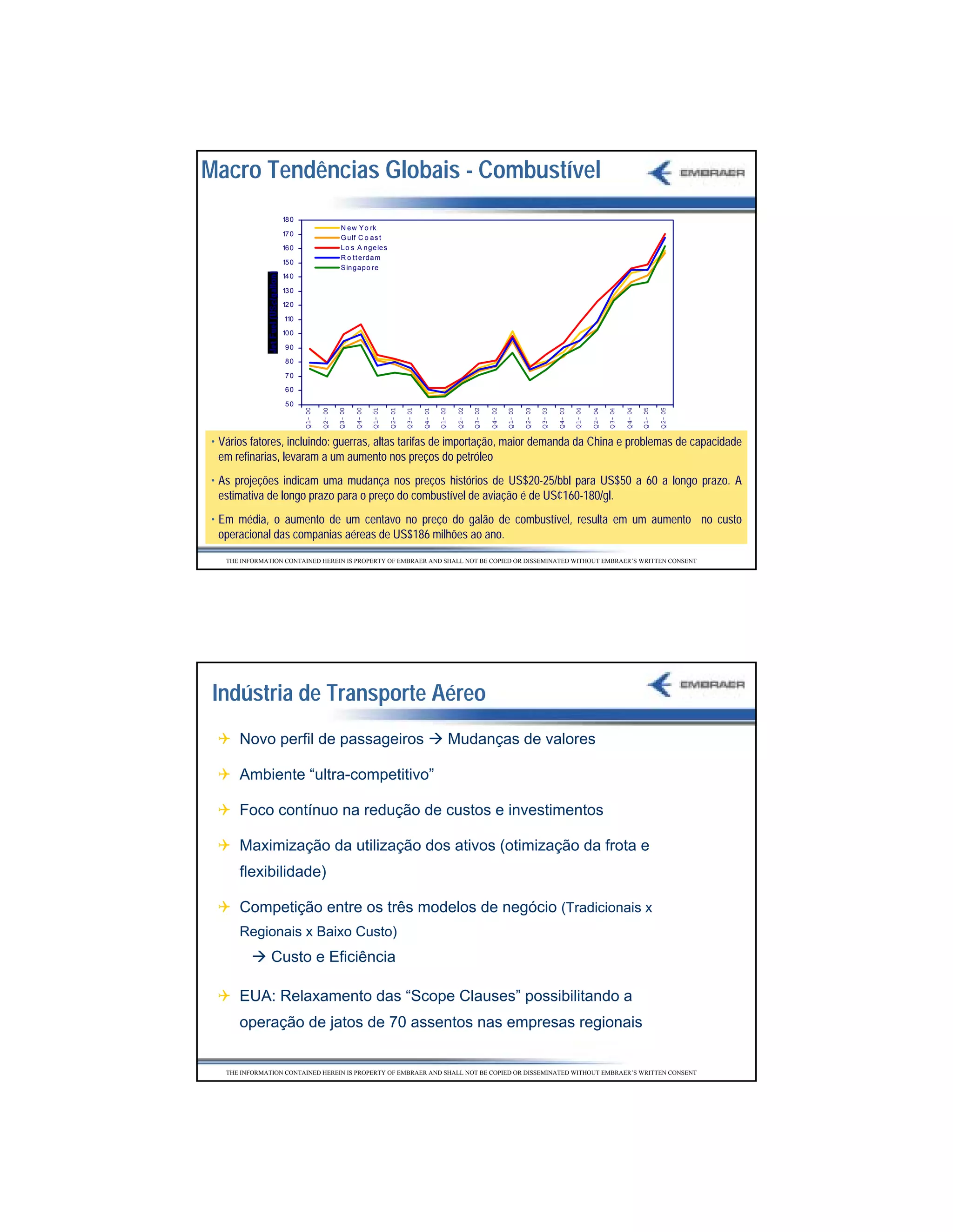 Macro Tendências Globais - Combustível
                  18 0
                                            N e w Y o rk
                  17 0
                                            G u lf C o a s t
                  16 0                      L o s A n g e le s
                                            R o t t erd a m
                  15 0
                                            S in g a p o re
                  14 0

                  13 0
                  12 0

                  110

                  10 0

                   90
                   80

                   70
                   60

                   50
                         Q1- 00




                                                    Q4- 00

                                                             Q1- 01

                                                                      Q2- 01

                                                                               Q3- 01



                                                                                                 Q1- 02

                                                                                                           Q2- 02

                                                                                                                    Q3- 02

                                                                                                                             Q4- 02



                                                                                                                                               Q2- 03

                                                                                                                                                        Q3- 03

                                                                                                                                                                 Q4- 03

                                                                                                                                                                          Q1- 04




                                                                                                                                                                                                     Q4- 04

                                                                                                                                                                                                              Q1- 05

                                                                                                                                                                                                                       Q2- 05
                                  Q2- 00

                                           Q3- 00




                                                                                        Q4- 01




                                                                                                                                      Q1- 03




                                                                                                                                                                                   Q2- 04

                                                                                                                                                                                            Q3- 04
• Vários fatores, Information Administration – EIAtarifas de importação, maior demanda da China e problemas de capacidade
     Fonte : Energy
                    incluindo: guerras, altas (Average Spot Price FOB)
  em refinarias, levaram a um aumento nos preços do petróleo
• As projeções indicam uma mudança nos preços histórios de US$20-25/bbl para US$50 a 60 a longo prazo. A
  estimativa de longo prazo para o preço do combustível de aviação é de US¢160-180/gl.
• Em média, o aumento de um centavo no preço do galão de combustível, resulta em um aumento no custo
  operacional das companias aéreas de US$186 milhões ao ano.
   THE INFORMATION CONTAINED HEREIN IS PROPERTY OF EMBRAER AND SHALL NOT BE COPIED OR DISSEMINATED WITHOUT EMBRAER’S WRITTEN CONSENT




 Indústria de Transporte Aéreo
      Novo perfil de passageiros                                                                          Mudanças de valores

      Ambiente “ultra-competitivo”

      Foco contínuo na redução de custos e investimentos

      Maximização da utilização dos ativos (otimização da frota e
      flexibilidade)

      Competição entre os três modelos de negócio (Tradicionais x
      Regionais x Baixo Custo)
               Custo e Eficiência

      EUA: Relaxamento das “Scope Clauses” possibilitando a
      operação de jatos de 70 assentos nas empresas regionais


   THE INFORMATION CONTAINED HEREIN IS PROPERTY OF EMBRAER AND SHALL NOT BE COPIED OR DISSEMINATED WITHOUT EMBRAER’S WRITTEN CONSENT




                                                                                                                                                                                                                                16
 