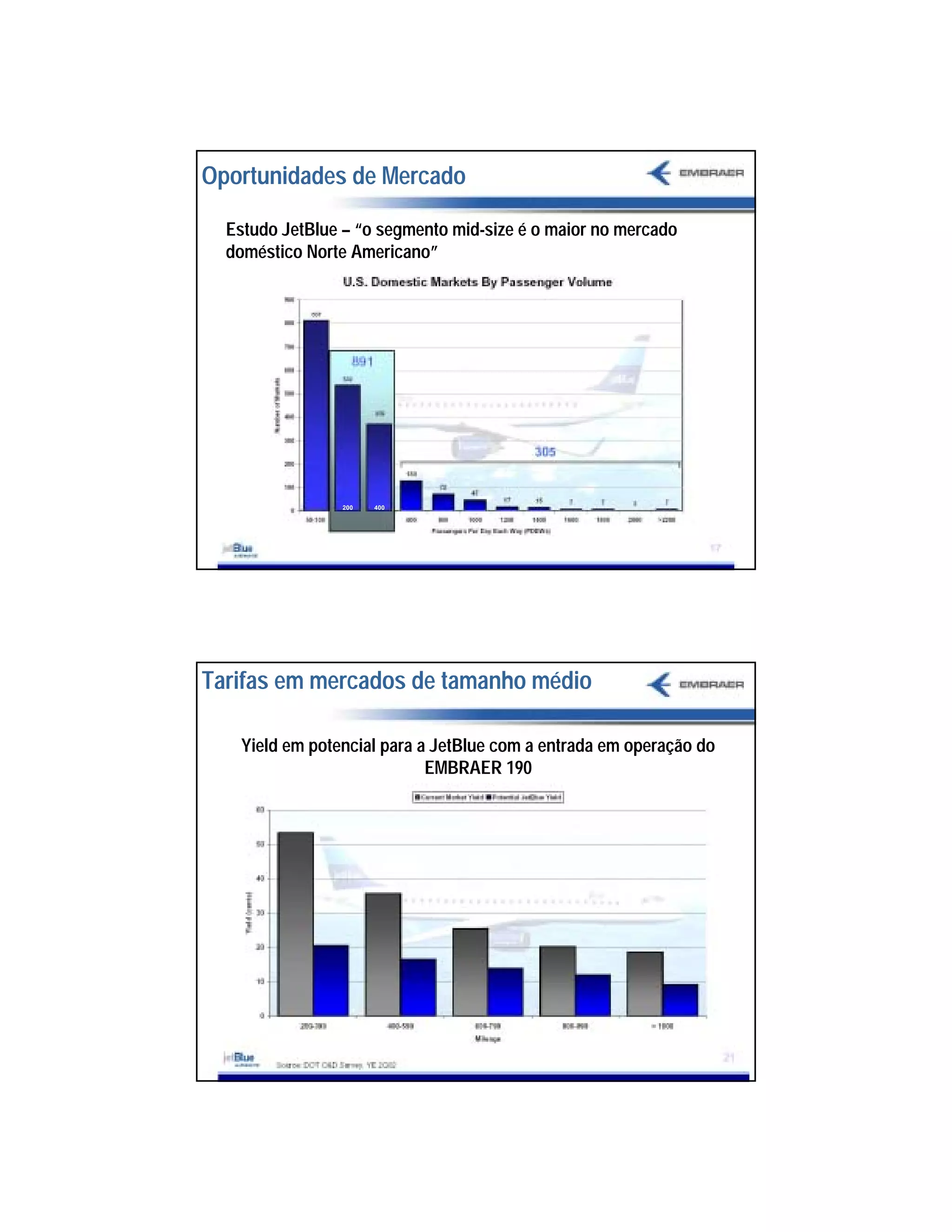 Oportunidades de Mercado

  Estudo JetBlue – “o segmento mid-size é o maior no mercado
  doméstico Norte Americano”




                                  200     400




  THE INFORMATION CONTAINED HEREIN IS PROPERTY OF EMBRAER AND SHALL NOT BE COPIED OR DISSEMINATED WITHOUT EMBRAER’S WRITTEN CONSENT




Tarifas em mercados de tamanho médio

      Yield em potencial para a JetBlue com a entrada em operação do
                               EMBRAER 190




  THE INFORMATION CONTAINED HEREIN IS PROPERTY OF EMBRAER AND SHALL NOT BE COPIED OR DISSEMINATED WITHOUT EMBRAER’S WRITTEN CONSENT




                                                                                                                                      17
 