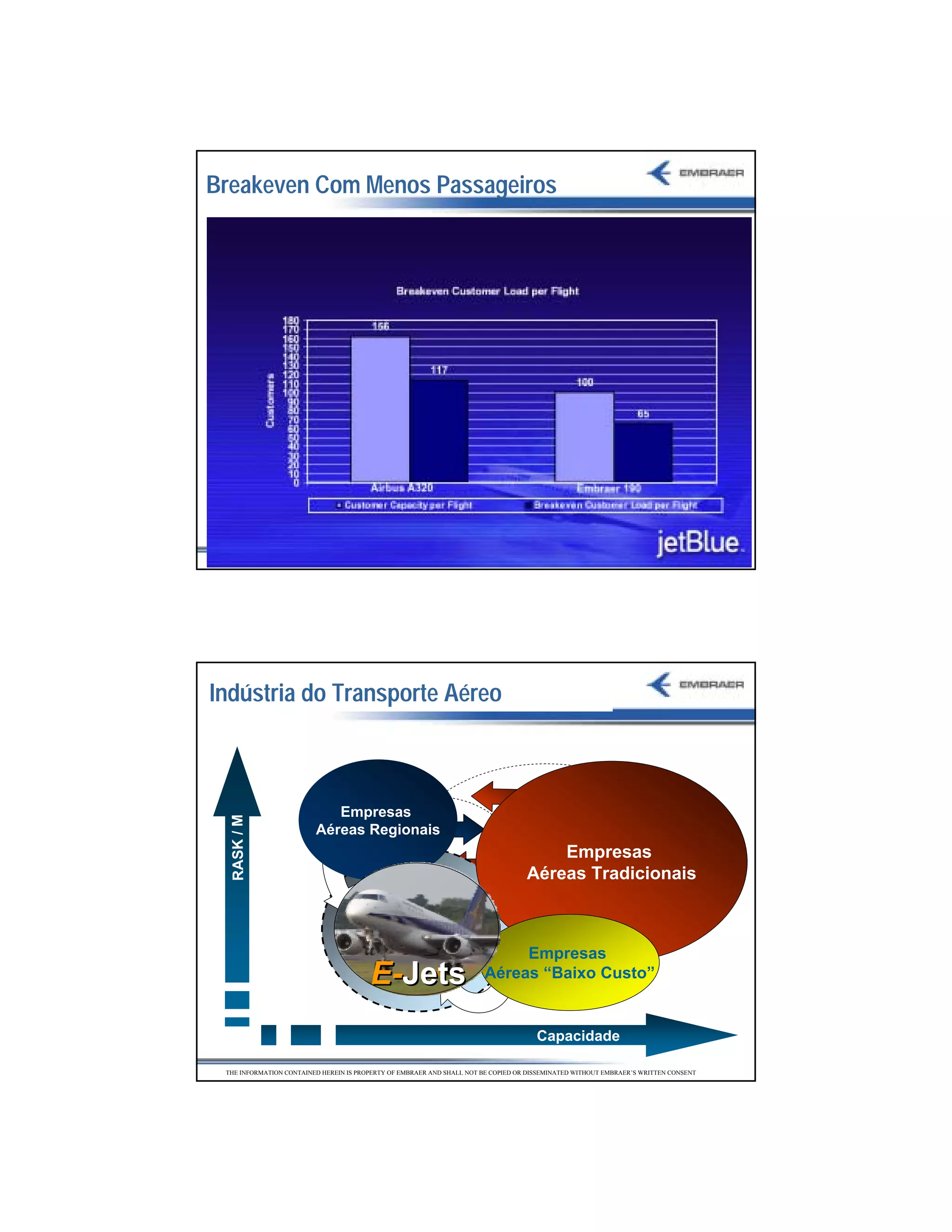Breakeven Com Menos Passageiros




 THE INFORMATION CONTAINED HEREIN IS PROPERTY OF EMBRAER AND SHALL NOT BE COPIED OR DISSEMINATED WITHOUT EMBRAER’S WRITTEN CONSENT




Indústria do Transporte Aéreo



                            Empresas
  RASK / M




                         Aéreas Regionais
                                                                                       Empresas
                                                                                   Aéreas Tradicionais



                                                                            Empresas
                                        E-Jets                         Aéreas “Baixo Custo”


                                                                                      Capacidade

 THE INFORMATION CONTAINED HEREIN IS PROPERTY OF EMBRAER AND SHALL NOT BE COPIED OR DISSEMINATED WITHOUT EMBRAER’S WRITTEN CONSENT




                                                                                                                                     18
 