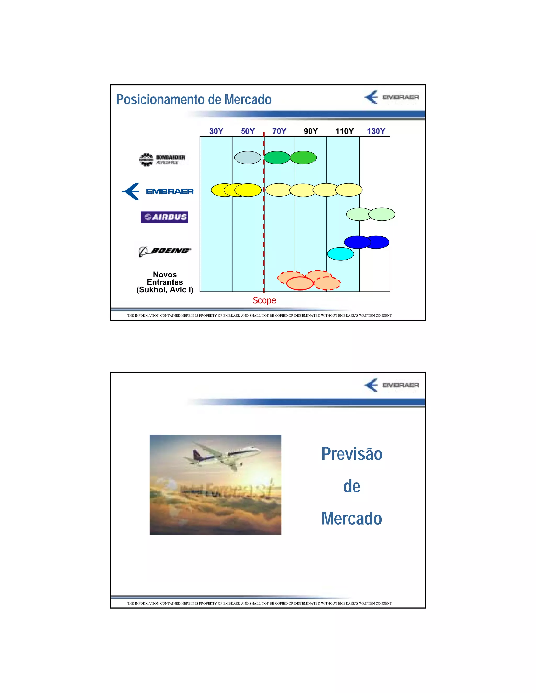 Posicionamento de Mercado

                                         30Y            50Y            70Y             90Y            110Y           130Y




         Novos
        Entrantes
     (Sukhoi, Avic I)
                                                              Scope
 THE INFORMATION CONTAINED HEREIN IS PROPERTY OF EMBRAER AND SHALL NOT BE COPIED OR DISSEMINATED WITHOUT EMBRAER’S WRITTEN CONSENT




                                                                                               Previsão
                                                                                                          de
                                                                                               Mercado



 THE INFORMATION CONTAINED HEREIN IS PROPERTY OF EMBRAER AND SHALL NOT BE COPIED OR DISSEMINATED WITHOUT EMBRAER’S WRITTEN CONSENT




                                                                                                                                     20
 