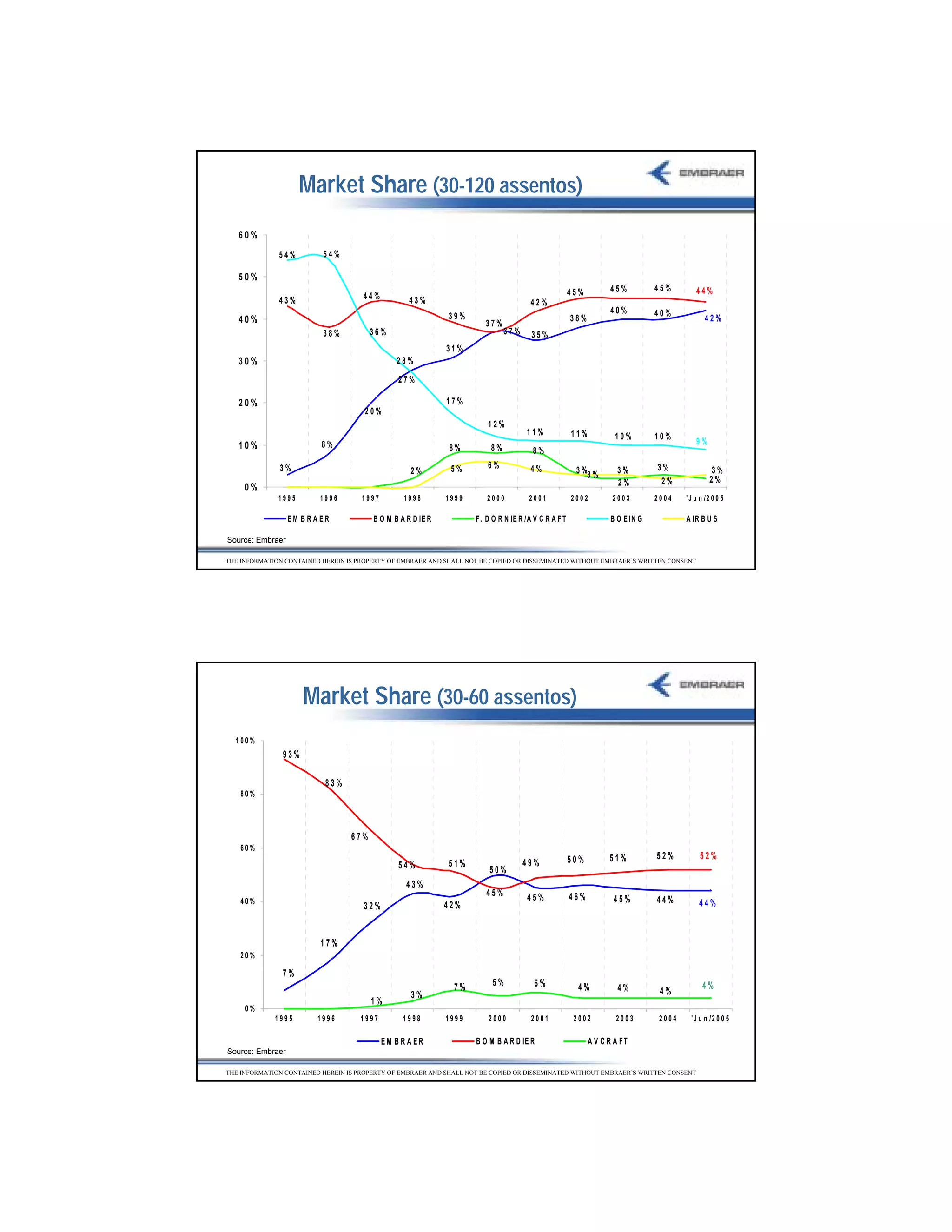Market Share (30-120 assentos)
   60%
              54%         54%

   50%
                                                                                                      45%         45%          45%         44%
              43%                    44%           43%                                42%
                                                                                                                  40%          40%
   40%                                                       39%                                      38%                                      42%
                                                                       37%
                          38%           36%                                   37%      35%
                                                             31%
   30%                                         28%

                                               27%

   20%                                                       17%
                                      20%
                                                                        12%
                                                                                     11%              11%           10%        10%
   10%                    8%                                                                                                               9%
                                                             8%          8%            8%
              3%                                              5%        6%            4%                                       3%
                                                   2%                                                  3 %3 %       3%                           3%
                                                                                                                    2%          2%               2%
     0%
              1995       1996        1997        1998        1999      2000           2001            2002         2003        2004    ' J u n /2 0 0 5

                  EM B RAER             B O M B A R D IE R          F . D O R N IE R /A V C R A F T               B O E IN G           A IR B U S

Source: Embraer

THE INFORMATION CONTAINED HEREIN IS PROPERTY OF EMBRAER AND SHALL NOT BE COPIED OR DISSEMINATED WITHOUT EMBRAER’S WRITTEN CONSENT




                     Market Share (30-60 assentos)
  100%
               93%

                           83%
    80%




                                  67%
    60%
                                                                                                      50%         51%          52%          52%
                                               54%           51%                    49%
                                                                        50%
                                                  43%
                                                                       45%           45%              46%
    40%                                                                                                            45%         44%          44%
                                     32%                     42%


                          17%
    20%

               7%
                                                               7%        5%             6%              4%                                   4%
                                                                                                                     4%         4%
                                                   3%
                                        1%
     0%
             1995        1996       1997         1998        1999       2000           2001            2002         2003        2004     ' J u n /2 0 0 5

                                            EM BRAER                B O M B A R D IE R                      A V C R A FT
Source: Embraer

THE INFORMATION CONTAINED HEREIN IS PROPERTY OF EMBRAER AND SHALL NOT BE COPIED OR DISSEMINATED WITHOUT EMBRAER’S WRITTEN CONSENT




                                                                                                                                                            21
 