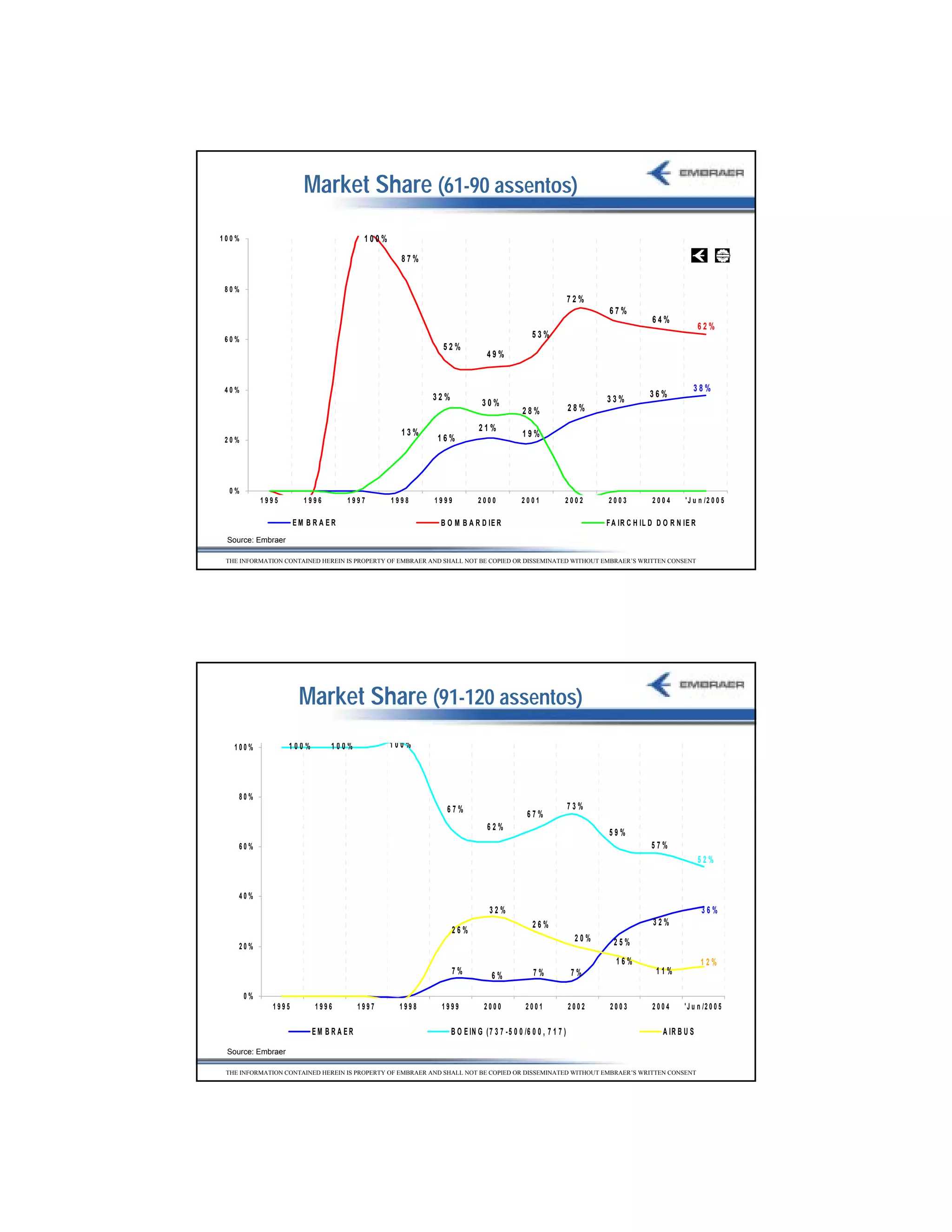Market Share (61-90 assentos)
100%                                     100%

                                                  87%


80%
                                                                                                             72%
                                                                                                                    67%
                                                                                                                                  64%
                                                                                                                                                   62%
60%
                                                                                             53%
                                                            52%
                                                                            49%


40%                                                                                                                                            38%
                                                         32%                                                                     36%
                                                                          30%                                       33%
                                                                                         28%                 28%

                                                  13%                    21%
                                                           16%                           19%
20%




  0%
            1995       1996        1997         1998      1999           2000            2001            2002       2003          2004      'J u n /2 0 0 5

                     EM BRA ER                              B O M B A R D IE R                                      F A IR C H IL D D O R N IE R
 Source: Embraer

 THE INFORMATION CONTAINED HEREIN IS PROPERTY OF EMBRAER AND SHALL NOT BE COPIED OR DISSEMINATED WITHOUT EMBRAER’S WRITTEN CONSENT




                      Market Share (91-120 assentos)
   100%            100%        100%             100%




    80%
                                                             67%                                             73%
                                                                                           67%
                                                                            62%
                                                                                                                    59%
    60%                                                                                                                           57%
                                                                                                                                                   52%


    40%
                                                                             32%                                                                   36%
                                                                                             26%                                  32%
                                                               26%
                                                                                                              20%     25%
    20%
                                                                                                                       16%                         12%
                                                               7%                            7%              7%                    11%
                                                                              6%

       0%
              1995        1996          1997     1998       1999           2000           2001               2002    2003         2004      ' J u n /2 0 0 5

                          EM B R A ER                          B O E IN G ( 7 3 7 - 5 0 0 /6 0 0 , 7 1 7 )                           A IR B U S

 Source: Embraer

 THE INFORMATION CONTAINED HEREIN IS PROPERTY OF EMBRAER AND SHALL NOT BE COPIED OR DISSEMINATED WITHOUT EMBRAER’S WRITTEN CONSENT




                                                                                                                                                               22
 