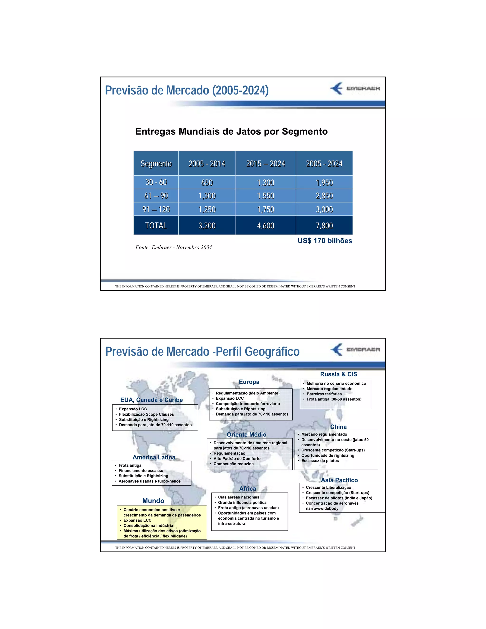 Previsão de Mercado (2005-2024)


              Entregas Mundiais de Jatos por Segmento


                Segmento                 2005 - 2014                         2015 – 2024                   2005 - 2024

                   30 - 60                         650                            1,300                         1,950
                  61 – 90                     1,300                               1,550                         2,850
                 91 – 120                     1,250                               1,750                         3,000
                   TOTAL                      3,200                               4,600                         7,800
                                                                                                     US$ 170 bilhões
              Fonte: Embraer - Novembro 2004




 THE INFORMATION CONTAINED HEREIN IS PROPERTY OF EMBRAER AND SHALL NOT BE COPIED OR DISSEMINATED WITHOUT EMBRAER’S WRITTEN CONSENT




Previsão de Mercado -Perfil Geográfico
                                                                                                                  Russia & CIS
                                                                         Europa                        •   Melhoria no cenário econômico
                                                                                                       •   Mercado regulamentado
                                                      •       Regulamentação (Meio Ambiente)           •   Barreiras tarifárias
                                                      •       Expansão LCC
      EUA, Canadá e Caribe                                                                             •   Frota antiga (30-50 assentos)
                                                      •       Competição transporte ferroviário
  •   Expansão LCC                                    •       Substituição e Rightsizing
  •   Flexibilização Scope Clauses                    •       Demanda para jato de 70-110 assentos
  •   Substituição e Rightsizing
  •   Demanda para jato de 70-110 assentos
                                                                                                                       China
                                                                   Oriente Médio                     • Mercado regulamentado
                                                                                                     • Desenvolvimento no oeste (jatos 50
                                                     • Desenvolvimento de uma rede regional
                                                                                                       assentos)
                                                       para jatos de 70-110 assentos
                                                                                                     • Crescente competição (Start-ups)
                                                     • Regulamentação
                                                                                                     • Oportunidade de rightsizing
            América Latina                           • Alto Padrão de Comforto
                                                                                                     • Escassez de pilotos
 •    Frota antiga                                   • Competição reduzida
 •    Financiamento escasso
 •    Substituição e Rightsizing
 •    Aeronaves usadas e turbo-hélice                                                                             Ásia Pacífico
                                                                         Africa                        •   Crescente Liberalização
                                                                                                       •   Crescente competição (Start-ups)
                                                          •    Cias aéreas nacionais                   •   Escassez de pilotos (India e Japão)
                 Mundo                                    •    Grande influência política              •   Concentração de aeronaves
                                                          •    Frota antiga (aeronaves usadas)             narrow/widebody
      • Cenário economico positivo e
                                                          •    Oportunidades em países com
        crescimento da demanda de passageiros
                                                               economia centrada no turismo e
      • Expansão LCC
                                                               infra-estrutura
      • Consolidação na indústria
      • Máxima utilização dos ativos (otimização
        de frota / eficiência / flexibilidade)

 THE INFORMATION CONTAINED HEREIN IS PROPERTY OF EMBRAER AND SHALL NOT BE COPIED OR DISSEMINATED WITHOUT EMBRAER’S WRITTEN CONSENT




                                                                                                                                                 23
 