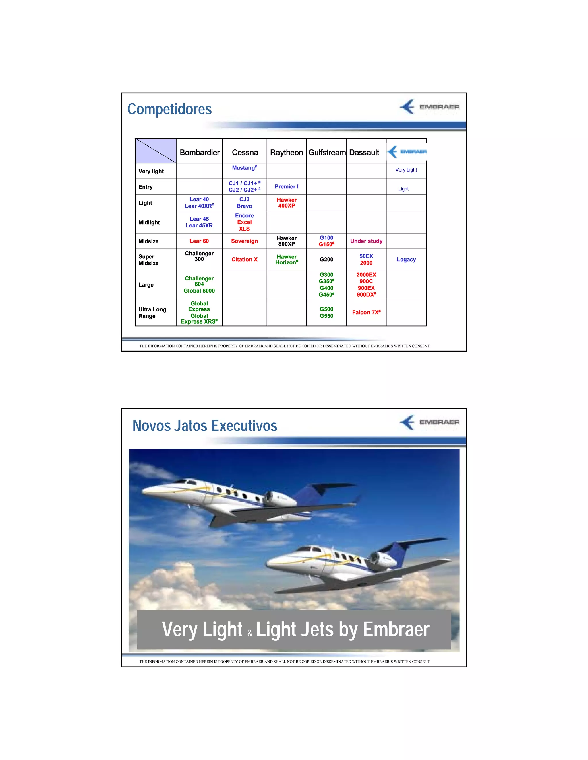 Competidores

                  %RPEDUGLHU              &HVVQD            5DWKHRQ *XOIVWUHDP 'DVVDXOW
                                                    #
                                          Mustang                                                                 Very Light
 Very light
                                                        #
                                        CJ1 / CJ1+
 Entry                                                       Premier I                                             Light
                                        CJ2 / CJ2+ #
                      Lear 40                CJ3              Hawker
 Light
                     Lear 40XR#             Bravo             400XP
                                           Encore
                      Lear 45
 Midlight                                   Excel
                     Lear 45XR
                                             XLS
                                                              Hawker            G100
 Midsize               Lear 60           Sovereign                                            Under study
                                                              800XP             G150#
                     Challenger
 Super                                                       Hawker                               50EX
                        300              Citation X                              G200                              Legacy
 Midsize                                                     Horizon#                             2000

                                                                                G300             2000EX
                    Challenger
                                                                                G350#             900C
 Large                 604
                                                                                G400             900EX
                    Global 5000
                                                                                G450#            900DX#
                      Global
 Ultra Long          Express                                                     G500
                                                                                               Falcon 7X#
 Range                Global                                                     G550
                   Express XRS#



 THE INFORMATION CONTAINED HEREIN IS PROPERTY OF EMBRAER AND SHALL NOT BE COPIED OR DISSEMINATED WITHOUT EMBRAER’S WRITTEN CONSENT




Novos Jatos Executivos




            Very Light & Light Jets by Embraer
 THE INFORMATION CONTAINED HEREIN IS PROPERTY OF EMBRAER AND SHALL NOT BE COPIED OR DISSEMINATED WITHOUT EMBRAER’S WRITTEN CONSENT




                                                                                                                                     27
 