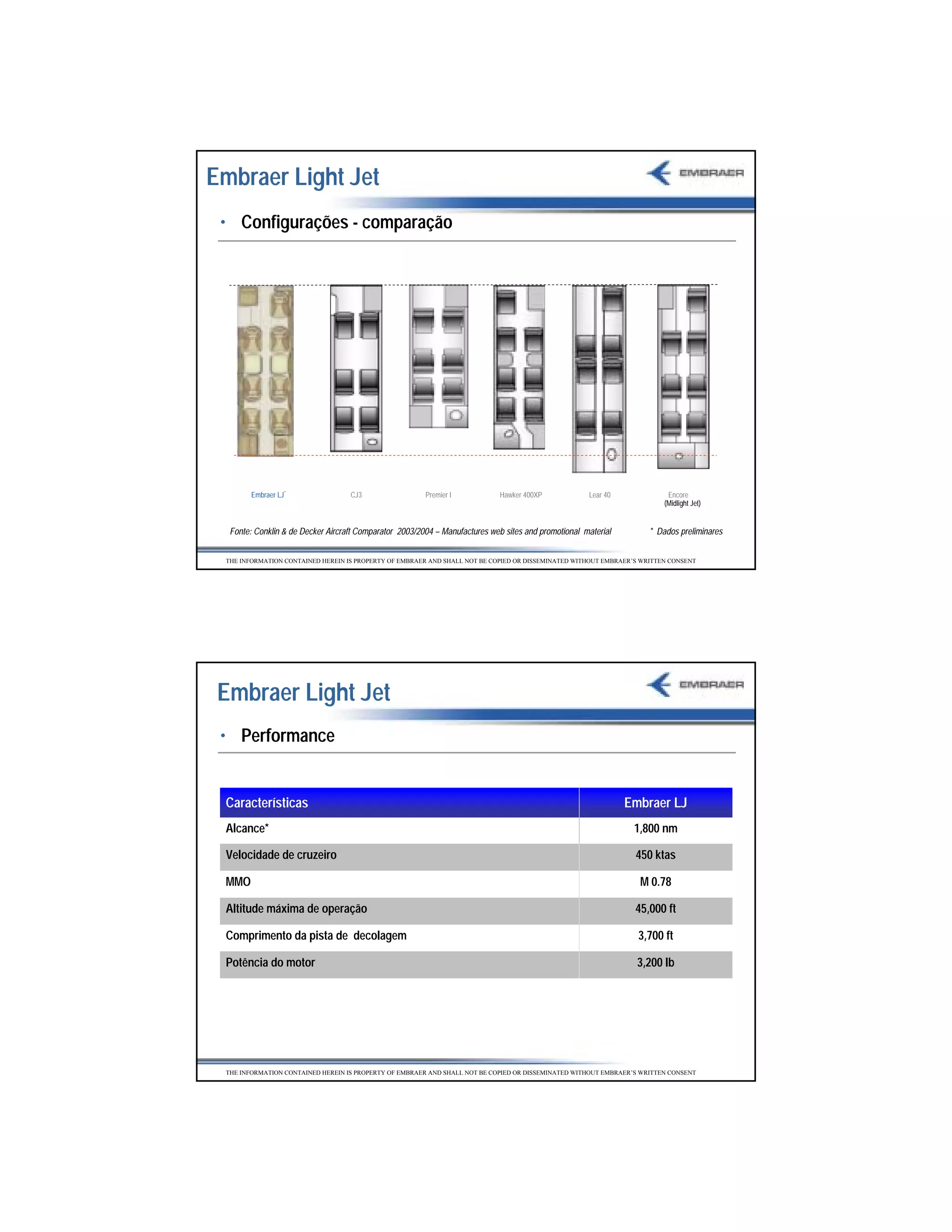 Embraer Light Jet
 • Configurações - comparação




        Embraer LJ*                CJ3                  Premier I            Hawker 400XP            Lear 40              Encore
                                                                                                                         (Midlight Jet)


  Fonte: Conklin & de Decker Aircraft Comparator 2003/2004 – Manufactures web sites and promotional material         * Dados preliminares


 THE INFORMATION CONTAINED HEREIN IS PROPERTY OF EMBRAER AND SHALL NOT BE COPIED OR DISSEMINATED WITHOUT EMBRAER’S WRITTEN CONSENT




 Embraer Light Jet
 • Performance


 Características                                                                                               Embraer LJ
 Alcance*                                                                                                        1,800 nm

 Velocidade de cruzeiro                                                                                           450 ktas

 MMO                                                                                                               M 0.78

 Altitude máxima de operação                                                                                     45,000 ft

 Comprimento da pista de decolagem                                                                                3,700 ft

 Potência do motor                                                                                                3,200 lb




 * NBAA IFR reserves (35 min) with 100 nm alternate; 6 occupants @ 200 lb

 THE INFORMATION CONTAINED HEREIN IS PROPERTY OF EMBRAER AND SHALL NOT BE COPIED OR DISSEMINATED WITHOUT EMBRAER’S WRITTEN CONSENTPreliminary   data




                                                                                                                                                       30
 
