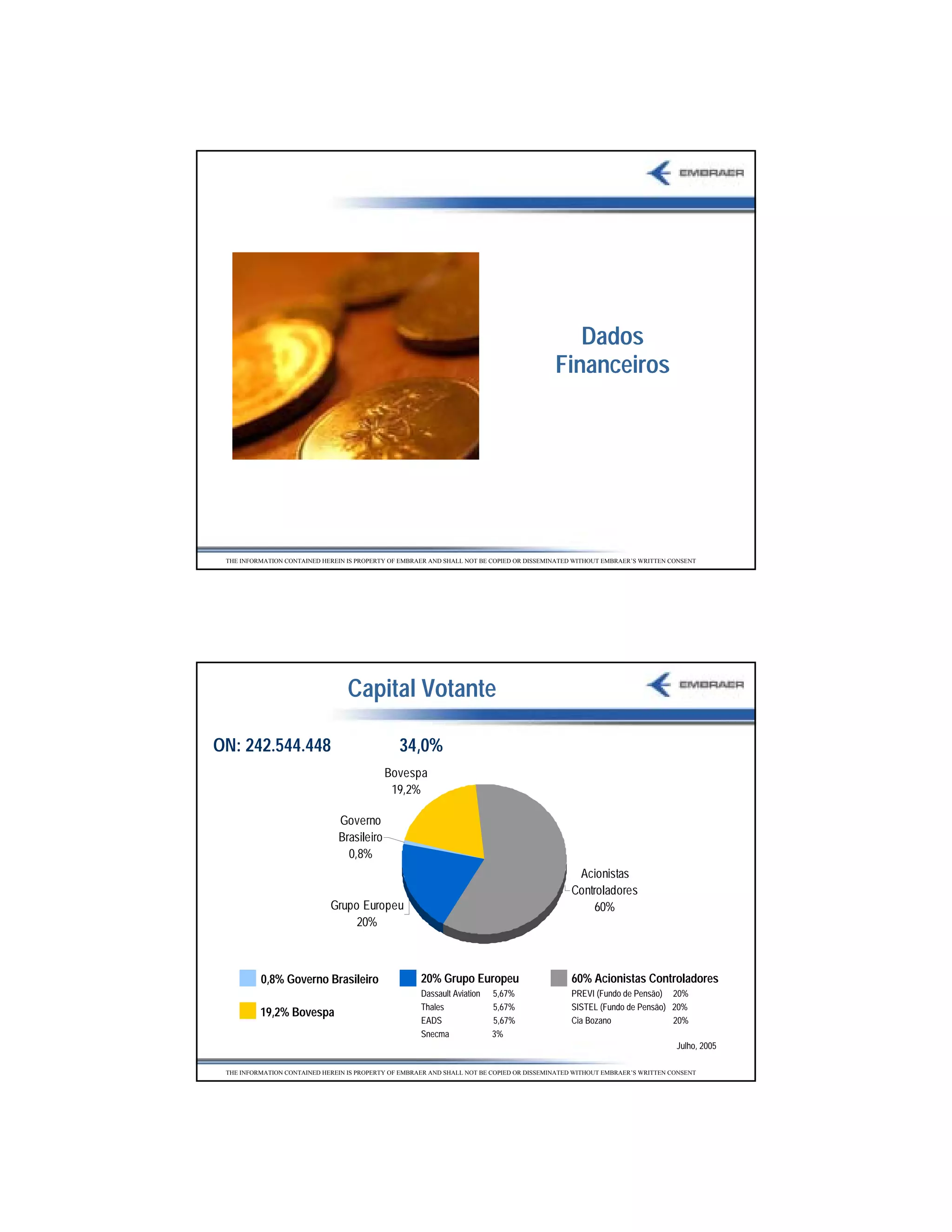 Dados
                                                                                           Financeiros




 THE INFORMATION CONTAINED HEREIN IS PROPERTY OF EMBRAER AND SHALL NOT BE COPIED OR DISSEMINATED WITHOUT EMBRAER’S WRITTEN CONSENT




                                  Capital Votante

ON: 242.544.448                                 34,0%
                                            Bovespa
                                             19,2%

                               Governo
                               Brasileiro
                                 0,8%
                                                                                                Acionistas
                                                                                               Controladores
                             Grupo Europeu                                                         60%
                                  20%



          0,8% Governo Brasileiro                     20% Grupo Europeu                        60% Acionistas Controladores
                                                      Dassault Aviation   5,67%                PREVI (Fundo de Pensão) 20%
                                                      Thales              5,67%                SISTEL (Fundo de Pensão) 20%
          19,2% Bovespa
                                                      EADS                5,67%                Cia Bozano               20%
                                                      Snecma              3%
                                                                                                                            Julho, 2005

 THE INFORMATION CONTAINED HEREIN IS PROPERTY OF EMBRAER AND SHALL NOT BE COPIED OR DISSEMINATED WITHOUT EMBRAER’S WRITTEN CONSENT




                                                                                                                                          35
 