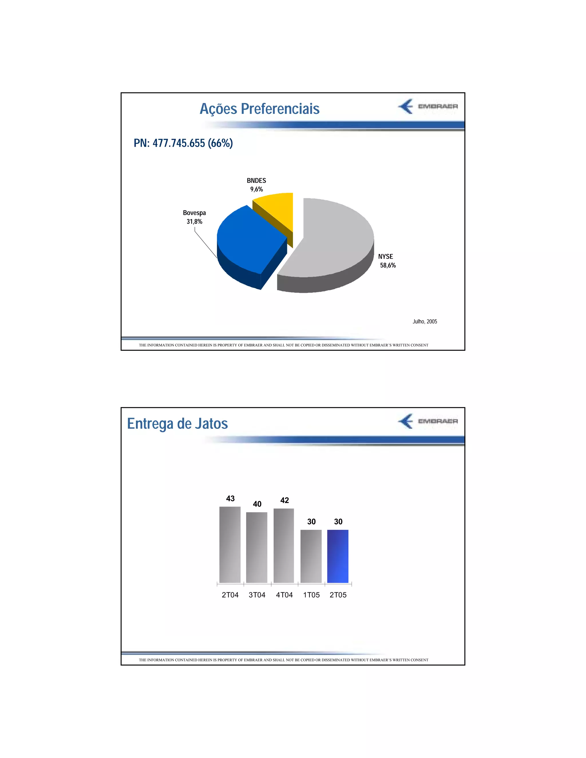 Ações Preferenciais

 PN: 477.745.655 (66%)


                                                  BNDES
                                                   9,6%


                     Bovespa
                      31,8%




                                                                                                            NYSE
                                                                                                             58,6%




                                                                                                                            Julho, 2005


  THE INFORMATION CONTAINED HEREIN IS PROPERTY OF EMBRAER AND SHALL NOT BE COPIED OR DISSEMINATED WITHOUT EMBRAER’S WRITTEN CONSENT




Entrega de Jatos



                                        43                       42
                                                    40

                                                                            30          30




                                      2T04        3T04         4T04        1T05        2T05




  THE INFORMATION CONTAINED HEREIN IS PROPERTY OF EMBRAER AND SHALL NOT BE COPIED OR DISSEMINATED WITHOUT EMBRAER’S WRITTEN CONSENT




                                                                                                                                          36
 