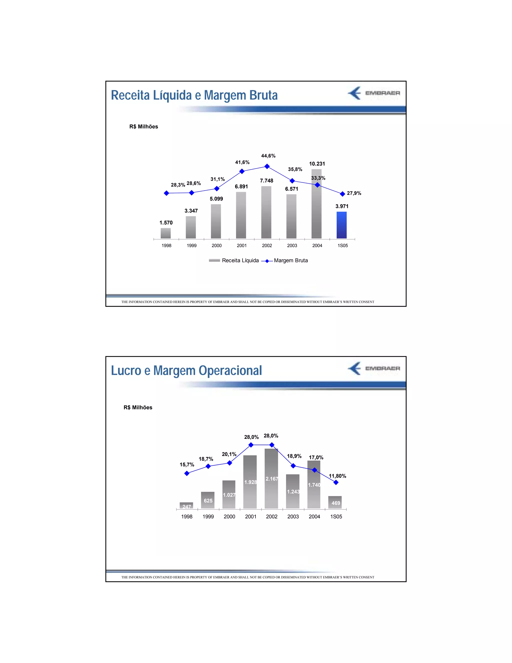 Receita Líquida e Margem Bruta

     R$ Milhões




                                                                        44,6%
                                                             41,6%                              10.231
                                                                                      35,8%

                                              31,1%                                              33,3%
                                                                        7.748
                          28,3% 28,6%                      6.891                    6.571
                                                                                                                    27,9%
                                              5.099
                                                                                                              3.971
                                 3.347

                    1.570



                     1998         1999         2000           2001      2002         2003         2004         1S05


                                                      Receita Líquida           Margem Bruta




 THE INFORMATION CONTAINED HEREIN IS PROPERTY OF EMBRAER AND SHALL NOT BE COPIED OR DISSEMINATED WITHOUT EMBRAER’S WRITTEN CONSENT




Lucro e Margem Operacional

  R$ Milhões




                                                                28,0% 28,0%


                                                      20,1%                          18,9%
                                         18,7%                                                  17,0%
                              15,7%

                                                                                                          11,80%
                                                                          2.167
                                                                1.928
                                                                                                1.740
                                                                                     1.243
                                                      1.027
                                           625                                                              469
                                247
                               1998       1999        2000       2001     2002       2003       2004       1S05




 THE INFORMATION CONTAINED HEREIN IS PROPERTY OF EMBRAER AND SHALL NOT BE COPIED OR DISSEMINATED WITHOUT EMBRAER’S WRITTEN CONSENT




                                                                                                                                     37
 