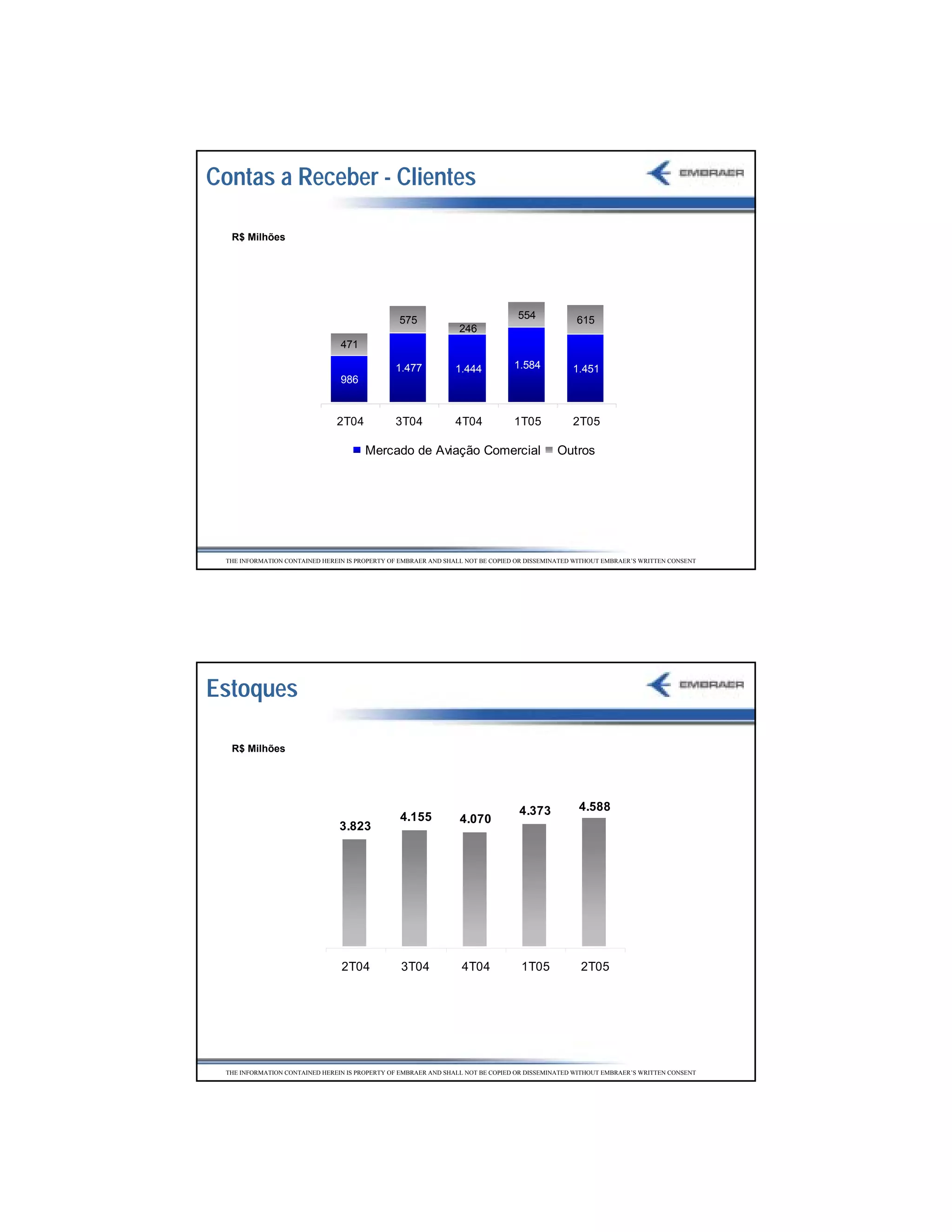 Contas a Receber - Clientes

  R$ Milhões




                                                575                              554             615
                                                                 246
                                471

                                               1.477           1.444            1.584           1.451
                                986


                               2T04            3T04            4T04             1T05            2T05

                                       Mercado de Aviação Comercial                        Outros




 THE INFORMATION CONTAINED HEREIN IS PROPERTY OF EMBRAER AND SHALL NOT BE COPIED OR DISSEMINATED WITHOUT EMBRAER’S WRITTEN CONSENT




Estoques

  R$ Milhões




                                                                                 4.373           4.588
                                                4.155            4.070
                                3.823




                                2T04             3T04            4T04             1T05            2T05




 THE INFORMATION CONTAINED HEREIN IS PROPERTY OF EMBRAER AND SHALL NOT BE COPIED OR DISSEMINATED WITHOUT EMBRAER’S WRITTEN CONSENT




                                                                                                                                     39
 