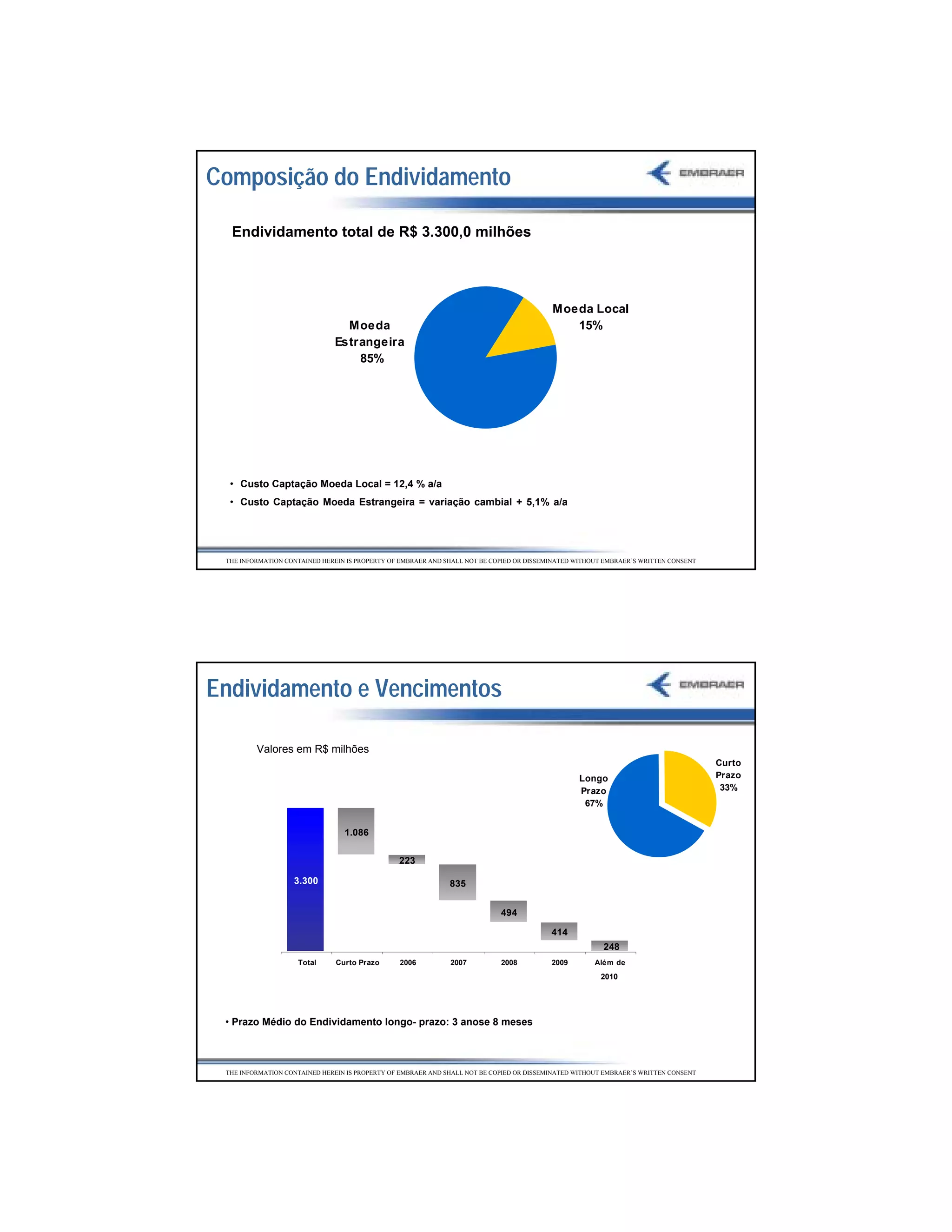 Composição do Endividamento

  Endividamento total de R$ 3.300,0 milhões




                                                                                          Moeda Local
                                Moeda                                                        15%
                              Estrangeira
                                  85%




  • Custo Captação Moeda Local = 12,4 % a/a
  • Custo Captação Moeda Estrangeira = variação cambial + 5,1% a/a




 THE INFORMATION CONTAINED HEREIN IS PROPERTY OF EMBRAER AND SHALL NOT BE COPIED OR DISSEMINATED WITHOUT EMBRAER’S WRITTEN CONSENT




Endividamento e Vencimentos

         Valores em R$ milhões
                                                                                                                                     Curto
                                                                                                 Longo                               Prazo
                                                                                                 Prazo                                33%
                                                                                                  67%


                                 1.086

                                                223

                   3.300                                      835


                                                                            494

                                                                                          414
                                                                                                        248
                    Total      Curto Prazo      2006          2007          2008          2009        Além de
                                                                                                       2010




 • Prazo Médio do Endividamento longo- prazo: 3 anose 8 meses



 THE INFORMATION CONTAINED HEREIN IS PROPERTY OF EMBRAER AND SHALL NOT BE COPIED OR DISSEMINATED WITHOUT EMBRAER’S WRITTEN CONSENT




                                                                                                                                             40
 