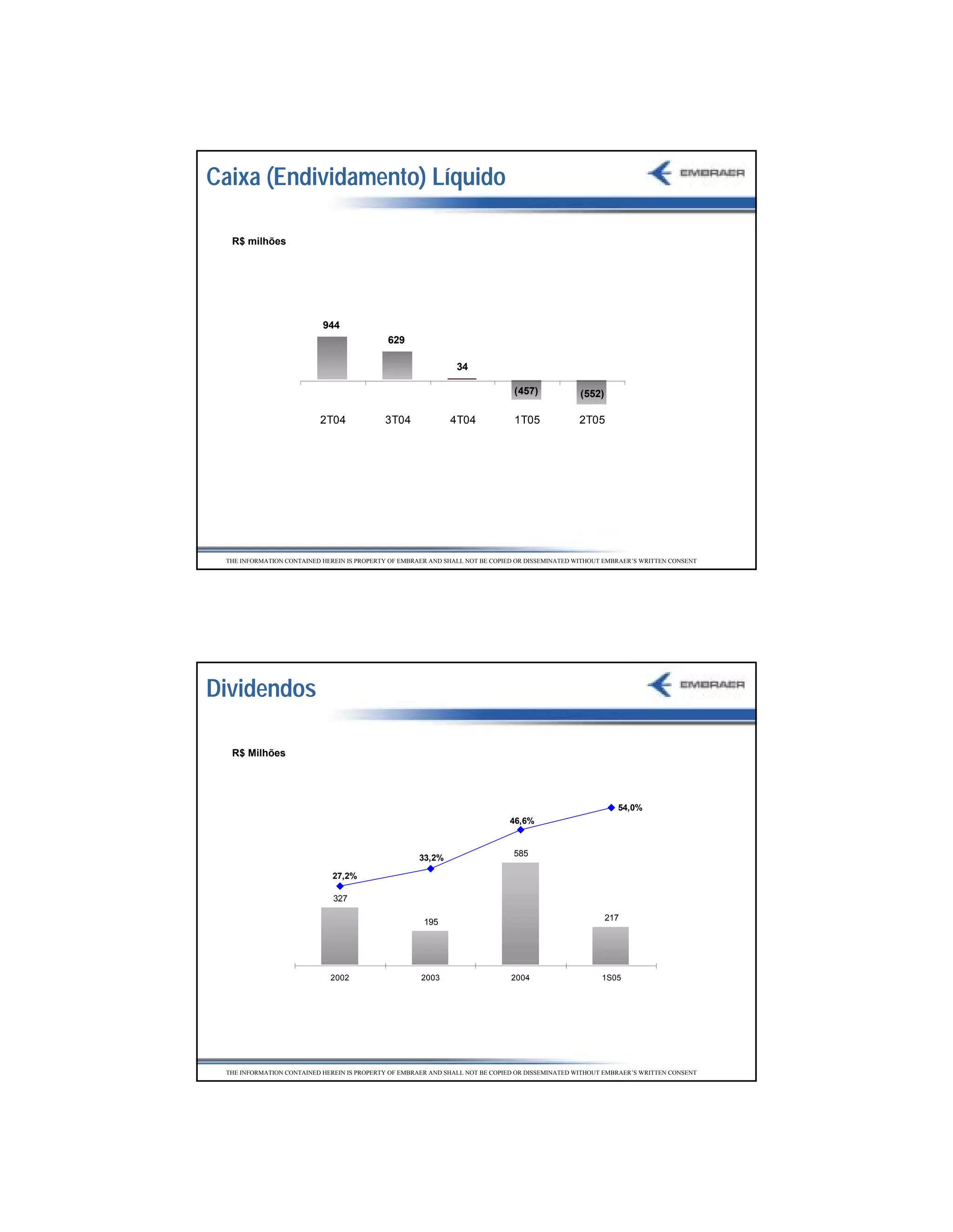 Caixa (Endividamento) Líquido

  R$ milhões




                           944
                                             629

                                                                34

                                                                                (457)             (552)

                          2T04              3T04              4T04              1T05             2T05




 THE INFORMATION CONTAINED HEREIN IS PROPERTY OF EMBRAER AND SHALL NOT BE COPIED OR DISSEMINATED WITHOUT EMBRAER’S WRITTEN CONSENT




Dividendos

  R$ Milhões




                                                                                                            54,0%
                                                                              46,6%



                                                     33,2%                     585

                              27,2%

                              327

                                                       195                                                217




                             2002                     2003                     2004                     1S05




 THE INFORMATION CONTAINED HEREIN IS PROPERTY OF EMBRAER AND SHALL NOT BE COPIED OR DISSEMINATED WITHOUT EMBRAER’S WRITTEN CONSENT




                                                                                                                                     41
 