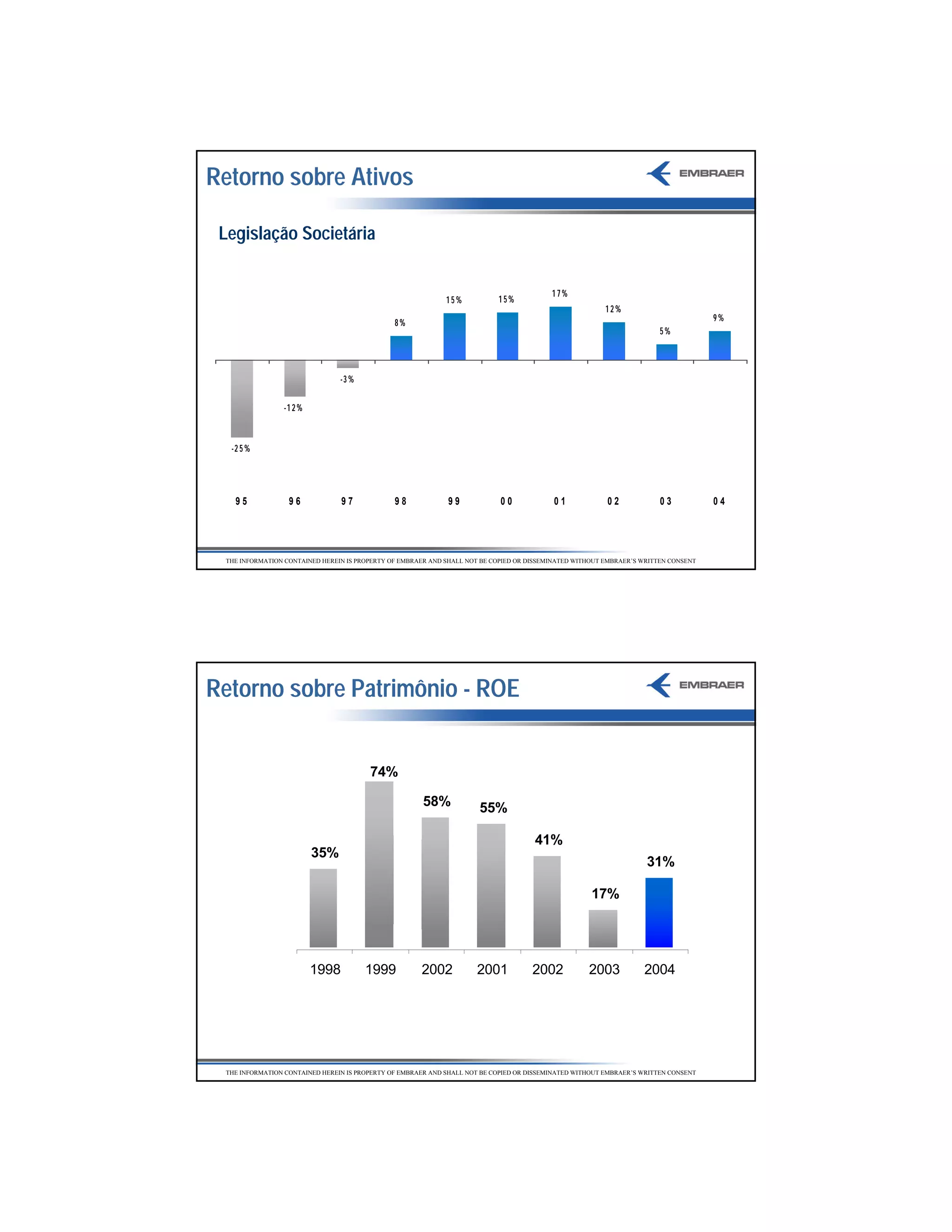Retorno sobre Ativos

 Legislação Societária


                                                                                          17%
                                                             15%           15%
                                                                                                         12%
                                                                                                                                     9%
                                               8%
                                                                                                                        5%



                                -3 %

                -1 2 %



  -2 5 %




   95             96            97             98             99            00             01            02             03           04




 THE INFORMATION CONTAINED HEREIN IS PROPERTY OF EMBRAER AND SHALL NOT BE COPIED OR DISSEMINATED WITHOUT EMBRAER’S WRITTEN CONSENT




Retorno sobre Patrimônio - ROE


                                        74%

                                                       58%            55%

                                                                                     41%
                         35%
                                                                                                                    31%

                                                                                                     17%




                         1998          1999           2002           2001            2002           2003           2004




 THE INFORMATION CONTAINED HEREIN IS PROPERTY OF EMBRAER AND SHALL NOT BE COPIED OR DISSEMINATED WITHOUT EMBRAER’S WRITTEN CONSENT




                                                                                                                                          1
 