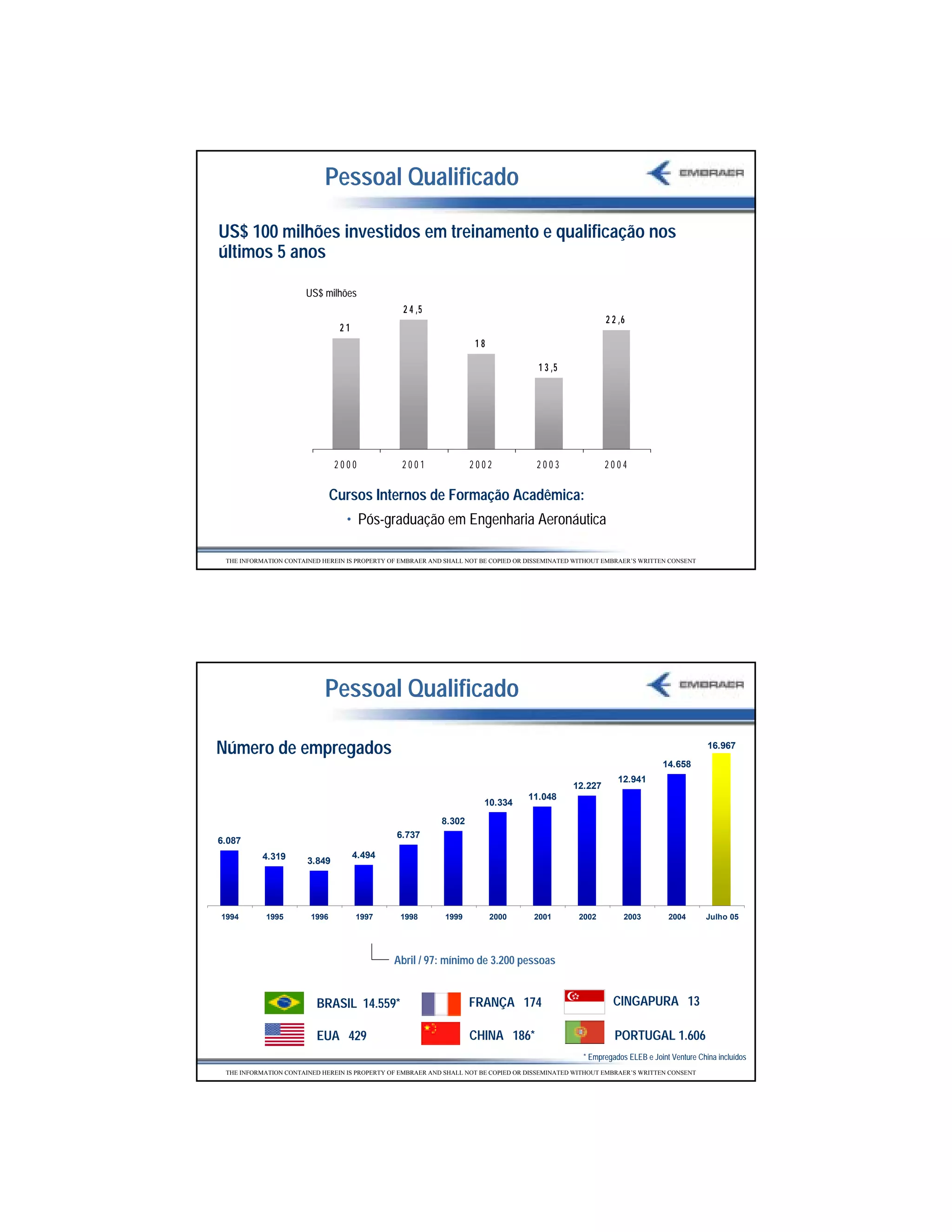 Pessoal Qualificado

US$ 100 milhões investidos em treinamento e qualificação nos
últimos 5 anos
                   3 0 US$ milhões
                                                 2 4 ,5
                   25                                                                                    2 2 ,6
                                 21
                   20                                                18

                   15                                                                 1 3 ,5

                   10

                    5

                    0
                                2000             2001               2002              2003               2004

                               Cursos Internos de Formação Acadêmica:
                                  • Pós-graduação em Engenharia Aeronáutica

 THE INFORMATION CONTAINED HEREIN IS PROPERTY OF EMBRAER AND SHALL NOT BE COPIED OR DISSEMINATED WITHOUT EMBRAER’S WRITTEN CONSENT




                            Pessoal Qualificado

Número de empregados                                                                                                                    16.967
                                                                                                                          14.658
                                                                                                             12.941
                                                                                                12.227
                                                                                    11.048
                                                                       10.334
                                                            8.302
                                               6.737
6.087
           4.319                      4.494
                        3.849




1994        1995        1996          1997      1998         1999         2000       2001        2002          2003         2004       Julho 05




                                               Abril / 97: mínimo de 3.200 pessoas


                          BRASIL 14.559*                            FRANÇA 174                             CINGAPURA 13

                          EUA 429                                   CHINA 186*                              PORTUGAL 1.606
                                                                                                   * Empregados ELEB e Joint Venture China incluídos
 THE INFORMATION CONTAINED HEREIN IS PROPERTY OF EMBRAER AND SHALL NOT BE COPIED OR DISSEMINATED WITHOUT EMBRAER’S WRITTEN CONSENT




                                                                                                                                                       5
 