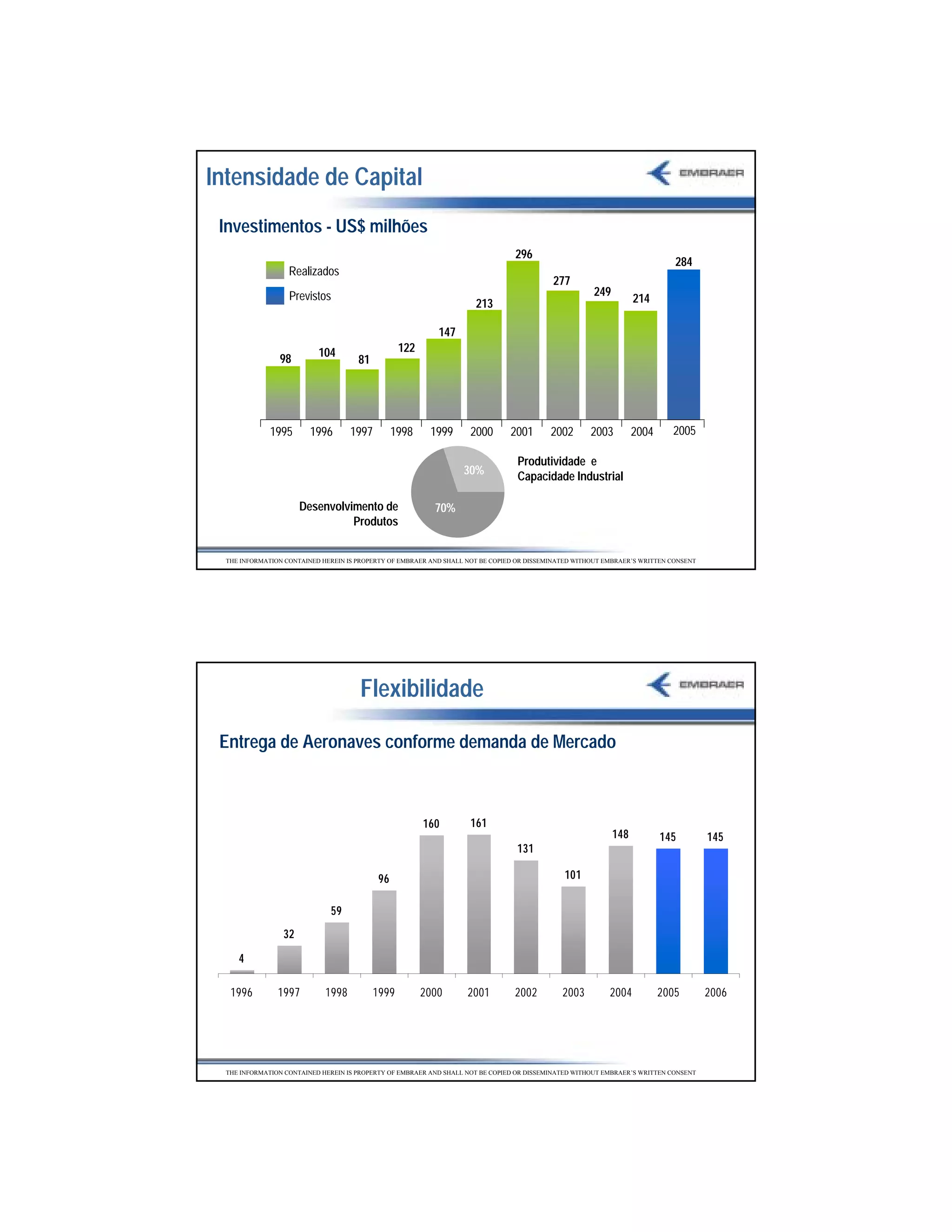 Intensidade de Capital
 Investimentos - US$ milhões
                                                                                 296
                                                                                                                             284
                   Realizados
                                                                                           277
                   Previstos                                                                           249
                                                                      213                                          214

                                                            147
                           104                    122
                98                    81




              1995       1996       1997         1998     1999       2000       2001       2002       2003         2004     2005

                                                                                  Produtividade e
                                                                   30%            Capacidade Industrial
                                                                                        40
                      Desenvolvimento de                   70%
                                Produtos


  THE INFORMATION CONTAINED HEREIN IS PROPERTY OF EMBRAER AND SHALL NOT BE COPIED OR DISSEMINATED WITHOUT EMBRAER’S WRITTEN CONSENT




                                      Flexibilidade

 Entrega de Aeronaves conforme demanda de Mercado



                                                        160          161
                                                                                                             148          145         145
                                                                                  131

                                            96                                                 101

                              59
                 32
     4

   1996         1997         1998          1999         2000        2001         2002         2003         2004           2005        2006




  THE INFORMATION CONTAINED HEREIN IS PROPERTY OF EMBRAER AND SHALL NOT BE COPIED OR DISSEMINATED WITHOUT EMBRAER’S WRITTEN CONSENT




                                                                                                                                             8
 