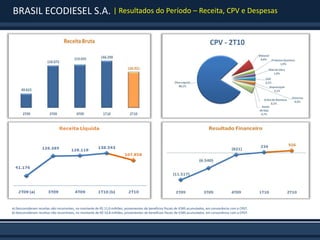 BRASIL ECODIESEL S.A. | Resultados do Período – Receita, CPV e Despesas




a) Desconsideram receitas não recorrentes, no montante de R$ 11,0 milhões, provenientes de benefícios fiscais de ICMS acumulados, em consonância com a CP07.
b) Desconsideram receitas não recorrentes, no montante de R$ 10,8 milhões, provenientes de benefícios fiscais de ICMS acumulados, em consonância com a CP07.
 