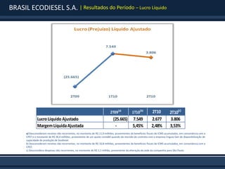BRASIL ECODIESEL S.A. | Resultados do Período – Lucro Líquido




                                                                            2T09(a)           1T10(b)         2T10            2T10(c)
               Lucro Líquido Ajustado                                         (25.665)         7.549          2.677           3.806
               Margem Líquida Ajustada                                         -               5,45%          2,48%           3,53%
      a) Desconsideram receitas não recorrentes, no montante de R$ 11,0 milhões, provenientes de benefícios fiscais de ICMS acumulados, em consonância com a
      CP07 e o montante de R$ 36,4 milhões, proveniente de um ajuste contábil quando da rescisão do contrato com a empresa Enguia Gen de disponibilização de
      capacidade de produção de biodiesel.
      b) Desconsideram receitas não recorrentes, no montante de R$ 10,8 milhões, provenientes de benefícios fiscais de ICMS acumulados, em consonância com a
      CP07.
      c) Desconsidera despesas não recorrentes, no montante de R$ 1,1 milhão, proveniente da alteração da sede da companhia para São Paulo.
 