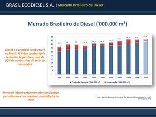 BRASIL ECODIESEL S.A. | Mercado Brasileiro de Diesel


                   Mercado Brasileiro de Diesel (‘000.000 m³)



 Diesel é o principal combustível
 no Brasil: 42% dos combustíveis
 derivados de petróleo; mais de
 50% do combustível do setor de
            transportes.




Mercado interno extremamente significativo,
permitindo o crescimento e consolidação do        Fonte: Agência Nacional do Petróleo, Gás Natural e Biocombustíveis – ANP.
                                                                                                          (*) Projeção 2010
                   setor.
 