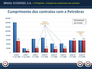 BRASIL ECODIESEL S.A. | A Empresa – Evolução do cumprimento dos contratos

   Cumprimento dos contratos com a Petrobras
 