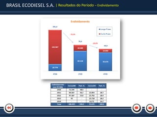 BRASIL ECODIESEL S.A. | Resultados do Período – Endividamento
 