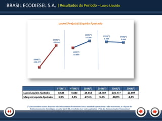 BRASIL ECODIESEL S.A. | Resultados do Período – Lucro Líquido




           (*) Desconsidera outras despesas não relacionadas diretamente com a atividade operacional e não recorrentes, e o Ajuste de
              Redirecionamento Estratégico no valor de R$ 93,15 milhões (ver nota explicativa nº 24 das Demonstrações Financeiras)
 