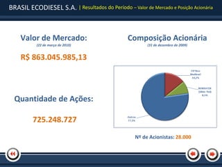 BRASIL ECODIESEL S.A. | Resultados do Período – Valor de Mercado e Posição Acionária



    Valor de Mercado:                           Composição Acionária
           (22 de março de 2010)                         (31 de dezembro de 2009)


    R$ 863.045.985,13



  Quantidade de Ações:

         725.248.727
                                                   Nº de Acionistas: 28.000
 