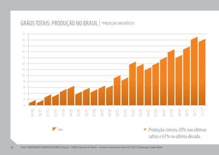GRÃOS TOTAIS: PRODUÇÃO NO BRASIL | *PROJEÇÃO (MILHÕES/t)
     170
     160
     150
     140
     130
     120
     110
     100
       90
       80
       70
       60
       50




                                                                                                                                                                                             11/12*
             89/90
                     90/91
                             91/92
                                     92/93
                                             93/94
                                                     94/95
                                                             95/96
                                                                     96/97
                                                                             97/98
                                                                                     98/99
                                                                                             99/00
                                                                                                     00/01
                                                                                                             01/02
                                                                                                                     02/03
                                                                                                                             03/04
                                                                                                                                     04/05
                                                                                                                                             05/06
                                                                                                                                                     06/07
                                                                                                                                                             07/08
                                                                                                                                                                     08/09
                                                                                                                                                                             09/10
                                                                                                                                                                                     10/11
                                          Safra                                                                                        Produção cresceu 20% nas últimas
                                                                                                                                       safras e 67% na última década.
10   Fonte: CONAB/DIGES/SUARM/GECAD/IBGE | Projeção - CONAB ( Intenção de Plantio - Primeiro Levantamento Safra 2011/2012) | Elaboração: Kepler Weber
 