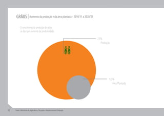 GRÃOS | Aumento da produção e da área plantada - 2010/11 a 2020/21

           O crescimento da produção de grãos
           se dará por aumento da produtividade.

                                                                           23%
                                                                             Produção




                                                                                    9,5%
                                                                                       Área Plantada




12   Fonte: Ministério da Agricultura, Pecuária e Abastecimento/Embrapa
 