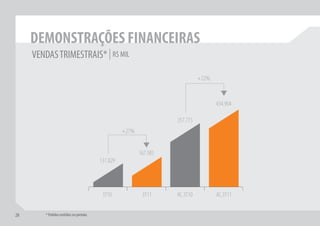 DEMONSTRAÇÕES FINANCEIRAS
     VENDAS TRIMESTRAIS* | R$ MIL

                                                                              +22%


                                                                                     434.904

                                                                    357.773
                                                   +27%


                                                          167.585
                                         131.829




                                          3T10             3T11     AC.3T10          AC.3T11


28      * Pedidos emitidos no período.
 