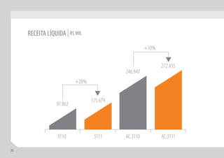 RECEITA LÍQUIDA | R$ MIL
                                                     +10%

                                                            272.435
                                           246.947
                          +28%


                                 125.679
                 97.862




                  3T10            3T11     AC.3T10          AC.3T11

30
 