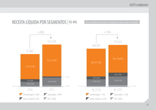 RECEITA LÍQUIDA POR SEGMENTOS | R$ MIL                                             No acumulado do ano todos os segmentos apresentam crescimento



                               +28%                                                                      +10%

                                      125.679                                                                      272.435
                                                                                          246.947
                97.862

                                                                                                                  182.159 (67%)
                                      95.571 (76%)
                                                                                        180.333 (73%)
               75.714 (77%)


                                                                                                                    24.051 (9%)
                                                         2.615 (2%)
                                                                                          18.874 (8%)
                 7.811 (8%)                                                               41.339 (17%)             55.976 (21%)
                                      23.024 (18%)
                11.893 (12%)
2.444 (2%)                                               4.469 (4%)   6.401 (3%)                                                      10.250 (4%)

                  3T10                  3T11                                              AC.3T10                  AC.3T11
             Armazenagem +26%         Exportações +94%                                 Armazenagem +1%             Exportações +35%
             Armaz. Especial -67%     DPS +83%                                         Armaz. Especial +27%        DPS +60%

                                                                                                                                                    31
 