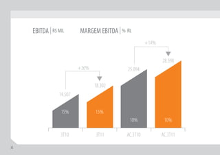 EBITDA | R$ MIL      MARGEM EBITDA | % RL
                                                      +14%


                                                             28.598
                          +26%              25.094

                                 18.302
                 14.507

                  15%            15%
                                             10%              10%

                  3T10           3T11       AC.3T10          AC.3T11

32
 