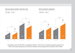 RESULTADO ANTES DO IR/CSSL                         RESULTADO LÍQUIDO
| R$ MIL - % RL |                                  | R$ MIL - % RL |

                                  -15%                                                +40%

                        23.142                               +24%
                                                                                             11.215
                                         19.671
         +7%                                                        8.164   8.039
                                                     6.577
 9.461         10.092
                                                      7%             6%
 10%                     9%                                                                    4%
                8%                         7%                                3%
  3T10          3T11    AC.3T10          AC.3T11      3T10           3T11   AC.3T10          AC.3T11


   Resultado antes do IR/CSLL acumulado inferior a 2010, mas resultado líquido superior em
    40% em função de ganhos no IR/CSLL obtidos com planejamento tributário (R$ 3 MM).

                                                                                                       33
                                                                                                        33
 