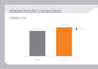 DEMONSTRAÇÕES FINANCEIRAS
     ESTOQUES | R$ MIL

                                  68.510
                         60.167            +14%




                         2010     3T11
34
 