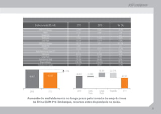 ENDIVIDAMENTO LÍQUIDO | R$ MIL
          Endividamento (R$ mil)                          3T11                   2010                  Var (%)
               EXIM Pré-Embarque                           12.709                16.061                -20,9%
                      FINEM                                6.158                 6.086                  1,2%
                   FINAME PSI                                30                     -                     n/a
                    Debêntures                            11.442                11.472                  -0,3%
                    Curto Prazo                           30.339                33.619                  -9,8%
               EXIM Pré-Embarque                          28.114                 3.072                 815,2%
                   FINAME PSI                              5.485                    -                     n/a
                      FINEM                               26.238                30.431                 -13,8%
           Ações Preferenciais Classe “B”                    12                    12                   0,0%
                    Debêntures                            89.318                97.348                  -8,2%
                   Longo Prazo                            149.167               130.863                  14%
               Endividamento Total                        179.506               164.482                  9,1%
                 Disponibilidades                        (138.199)             (116.025)                19,1%
             Endividamento Líquido                        41.307                48.457                 -14,8%

                                                 -15%                             18.304   (22.174)
                                                          48.457     (3.280)
 48.457                      41.307                                                                        41.307




 2010                         3T11                         2010      Curto         Longo   Disponib.        3T11
                                                                     Prazo         Prazo
Aumento do endividamento no longo prazo pela tomada de empréstimos
   na linha EXIM Pré-Embarque, recursos estes disponíveis no caixa.

                                                                                                                    35
                                                                                                                    35
 