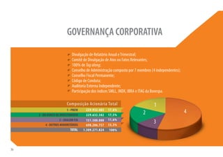 GOVERNANÇA CORPORATIVA

                               Divulgação de Relatório Anual e Trimestral;
                               Comitê de Divulgação de Atos ou Fatos Relevantes;
                               100% de Tag along;
                               Conselho de Administração composto por 7 membros (4 independentes);
                               Conselho Fiscal Permanente;
                               Código de Conduta;
                               Auditoria Externa Independente;
                               Participação dos índices SMLL, INDX, IBRA e ITAG da Bovespa.

                           Composição Acionária Total                            1
                                        229.932.485    17,6%
                           1 - PREVI
     2 - BB BANCO DE INVESTIMENTO       229.632.582    17,5%              2                          4
                     3 - SHALOM FIA                    11,6%
           4 - OUTROS MINORITÁRIOS
                                         151.500.000
                                         698.206.757   53,3%
                                                                                 3
                               TOTAL   1.309.271.824    100%




36
 