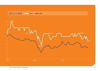 KEPL3 X IBOV                                  KEPL3             IBOV



120         R$ 0,31


115



110



105
                                               R$ 0,27                             R$ 0,27            R$ 0,27

100



 95
                                                                                                                R$ 0,25

 90


                                                                         R$ 0,23
 85



 80



 75



 70

 jul-11                                                         ago-11                       set-11




          Fonte: Broadcast | Elaboração: Kepler Weber                                                                     37
                                                                                                                          37
 