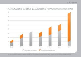 POSICIONAMENTO DO BRASIL NO AGRONEGÓCIO | TERRA AGRICULTÁVEL EM MILHÕES DE HECTARES
400


350


300


250


200


150


100


 50


  0
        Canadá                         China                          Índia                       União                       Federação                      Estados                        Brasil
                                                                                                 Europeia                       Russa                        Unidos
                                                    Área já ocupada pela agricultura                    Área total disponível para agricultura

Nota: Área colhida em 2004. Terras aráveis em equivalente potencial. | Fonte: FAO - Land Resource Potential and Constraints at Regional and Country Level (2000); FAO (2007). | Elaboração: Kepler Weber   5
 
