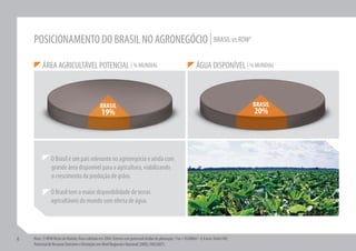 POSICIONAMENTO DO BRASIL NO AGRONEGÓCIO | BRASIL vs ROW                                                                                 1




         ÁREA AGRICULTÁVEL POTENCIAL | % MUNDIAL                                                                   ÁGUA DISPONÍVEL | % MUNDIAL



                                                 BRASIL                                                                                         BRASIL
                                                  19%                                                                                           20%




               O Brasil é um país relevante no agronegócio e ainda com
               grande área disponível para a agricultura, viabilizando
               o crescimento da produção de grãos.

               O Brasil tem a maior disponibilidade de terras
               agricultáveis do mundo com oferta de água.




6   Nota: 1) ROW Resto do Mundo; Área coletada em 2004; Terreno com potencial similar de plantação; 1 ha =10.000m2 - 0,4 acre. Fonte FAO,
    Potencial de Recursos Terrestres e Restrições em Nível Regional e Nacional (2000), FAO(2007).
 