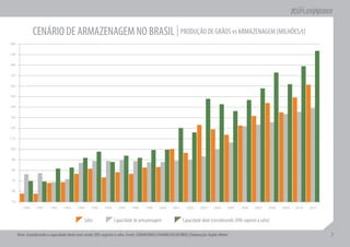 CENÁRIO DE ARMAZENAGEM NO BRASIL | PRODUÇÃO DE GRÃOS vs ARMAZENAGEM (MILHÕES/t)
200

190


180

170

160

150


140

130


120


110


100


 90

80

70

60


50
         1990    1991     1992     1993    1994     1995    1996     1997     1998    1999     2000     2001     2002    2003     2004    2005    2006    2007    2008   2009   2010   2011


                                                Safra              Capacidade de armazenagem                   Capacidade ideal (considerando 20% superior à safra)

      Nota: Considerando a capacidade ideal como sendo 20% superior à safra. Fonte: CONAB/DIGES/SUARM/GECAD/IBGE | Elaboração: Kepler Weber                                                   7
 