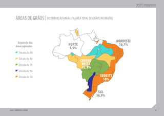 ÁREAS DE GRÃOS | DISTRIBUIÇÃO ANUAL (% ÁREA TOTAL DE GRÃOS NO BRASIL)



         Expansão das                                                          NORDESTE
       áreas agrícolas:                     NORTE                               16,7%
                                             3,5%
           Década de 90
           Década de 80
                                                    CENTRO
           Década de 70                              OESTE
                                                     32,9%
           Década de 60
           Década de 50                                           SUDESTE
                                                                    10%


                                                                 SUL
                                                                36,9%


Fonte: EMBRAPA E CONAB                                                                    9
 