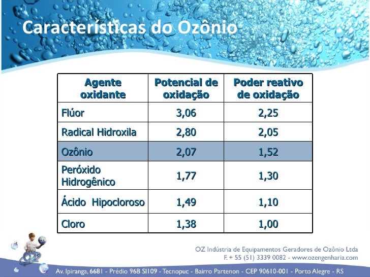 Aplicação do ozônio Aplicação do ozônio
