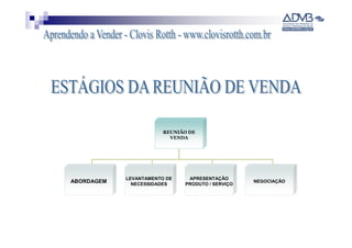 REUNIÃO DE
                          VENDA




            LEVANTAMENTO DE    APRESENTAÇÃO
ABORDAGEM     NECESSIDADES    PRODUTO / SERVIÇO
                                                  NEGOCIAÇÃO
 