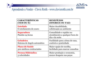 CARACTERÍSTICAS                BENEFÍCIOS
(TEM OU É)                     (OFERECE OU FAZ)
Estofado                       Maior durabilidade,
O estofamento de couro         sofisticação ao ambiente
Seguradora                     Comodidade e rapidez no
Plantão 24 horas               atendimento a qualquer hora do
                               dia e da noite
Geladeira                      Facilidade para a dona de casa,
Sistema de degelo automático   conforto e praticidade
Plano de Saúde                 Maior opção de escolha,
500 médicos credenciados       facilidade para marcar consultas
Prensa Hidráulica              Maior produção e economia,
3 velocidades                  menor desgaste nas peças
 