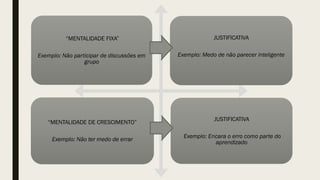 “MENTALIDADE FIXA”
Exemplo: Não participar de discussões em
grupo
JUSTIFICATIVA
Exemplo: Medo de não parecer inteligente
“MENTALIDADE DE CRESCIMENTO”
Exemplo: Não ter medo de errar
JUSTIFICATIVA
Exemplo: Encara o erro como parte do
aprendizado
 