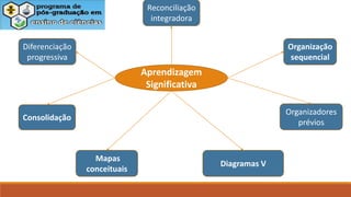 Aprendizagem
Significativa
Diferenciação
progressiva
Consolidação
Organizadores
prévios
Reconciliação
integradora
Organização
sequencial
Mapas
conceituais
Diagramas V
 