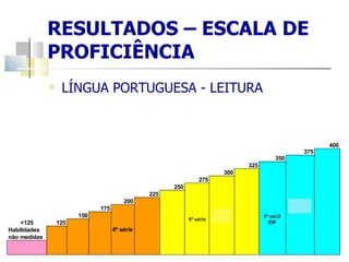 RESULTADOS – ESCALA DE PROFICIÊNCIA LÍNGUA PORTUGUESA - LEITURA 8ª série 3ª séri3 EM 