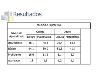 Resultados  Município Hipotético Níveis de Aprendizado Quarta Oitava META Leitura Matemática Leitura Matemática Insuficiente 38,1 48,3 39,4 53,8 5,0 Básico 44,1 39,0 51,3 41,4 25,0 Proficiente 16,0 11,6 8,1 3,7 45,0 Avançado 1,8 1,1 1,2 1,1 25,0 